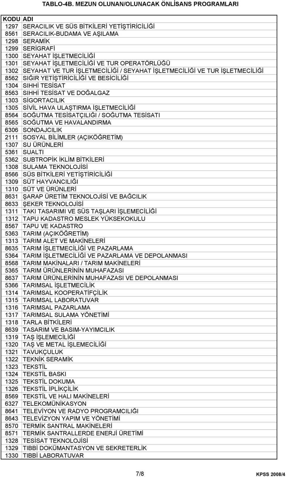 İŞLETMECİLİĞİ 8564 SOĞUTMA TESİSATÇILIĞI / SOĞUTMA TESİSATI 8565 SOĞUTMA VE HAVALANDIRMA 6306 SONDAJCILIK 2111 SOSYAL BİLİMLER (AÇIKÖĞRETİM) 1307 SU ÜRÜNLERİ 5361 SUALTI 5362 SUBTROPİK İKLİM