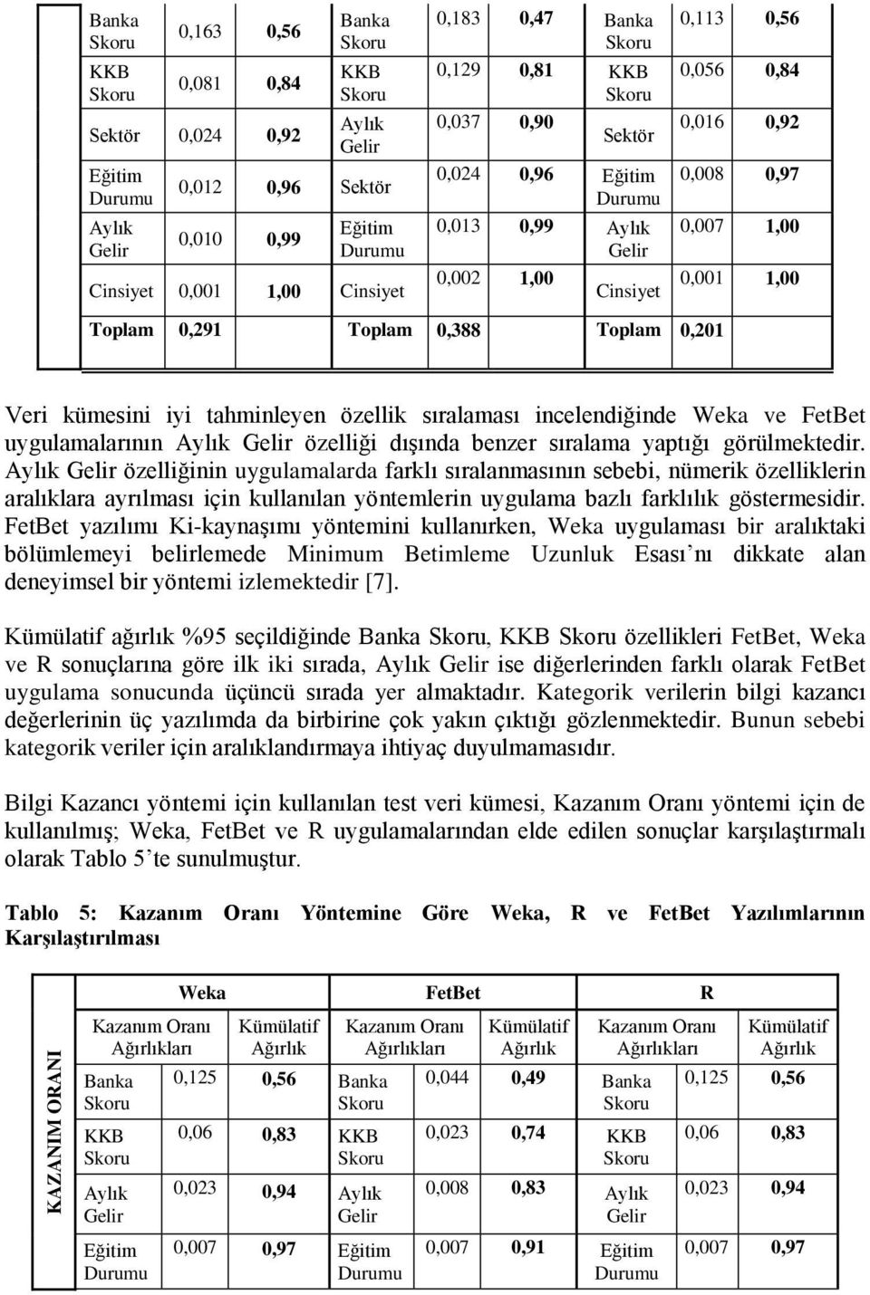 sıralaması incelendiğinde Weka ve FetBet uygulamalarının Aylık özelliği dışında benzer sıralama yaptığı görülmektedir.