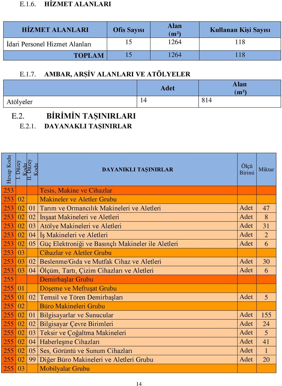 814 E.2. BİRİMİN TAŞINIRLARI E.2.1. DAYANAKLI TAŞINIRLAR Alan (m²) DAYANIKLI TAŞINIRLAR Ölçü Birimi Miktar 253 Tesis, Makine ve Cihazlar 253 02 Makineler ve Aletler Grubu 253 02 01 Tarım ve