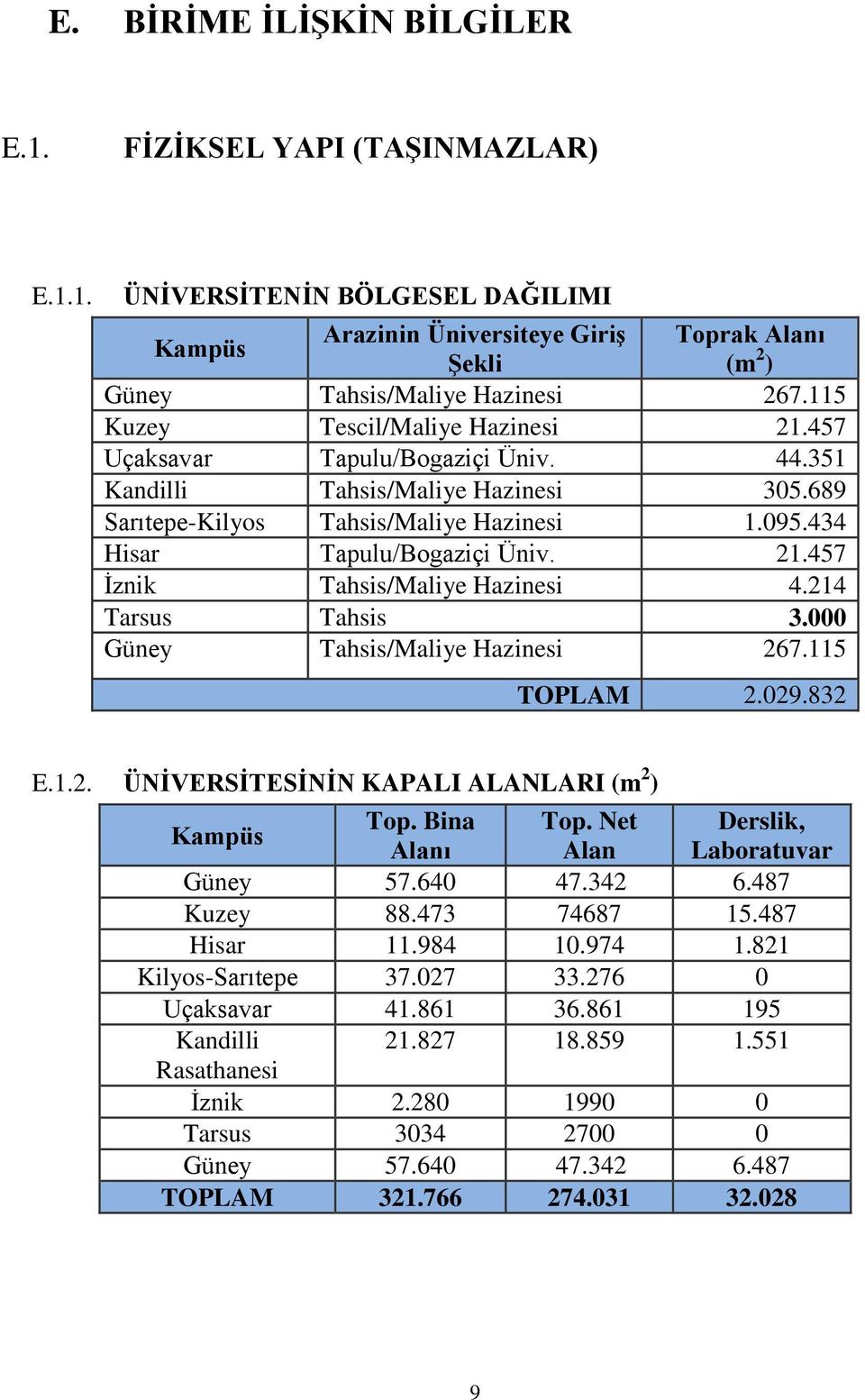 214 Tarsus Tahsis 3.000 Güney Tahsis/Maliye Hazinesi 267.115 TOPLAM 2.029.832 E.1.2. ÜNİVERSİTESİNİN KAPALI ALANLARI (m 2 ) Kampüs Top. Bina Top. Net Derslik, Alanı Alan Laboratuvar Güney 57.640 47.