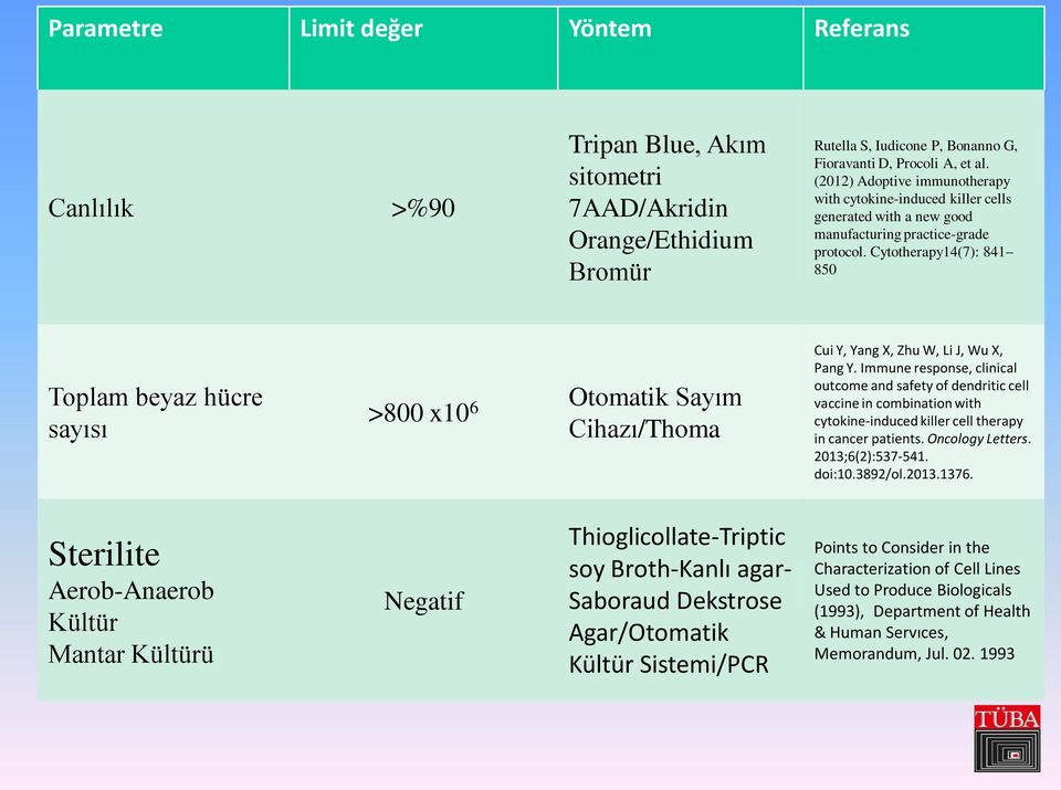 Cytotherapy14(7): 841 850 Toplam beyaz hücre sayısı >800 x10 6 Otomatik Sayım Cihazı/Thoma Cui Y, Yang X, Zhu W, Li J, Wu X, Pang Y.