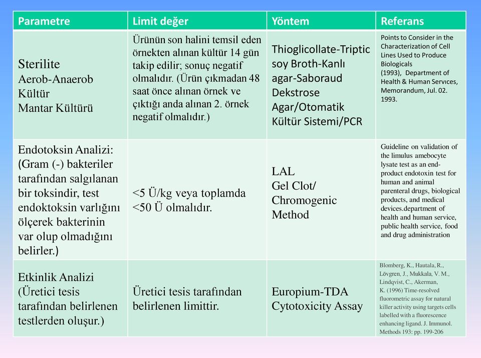 ) Thioglicollate-Triptic soy Broth-Kanlı agar-saboraud Dekstrose Agar/Otomatik Kültür Sistemi/PCR Points to Consider in the Characterization of Cell Lines Used to Produce Biologicals (1993),