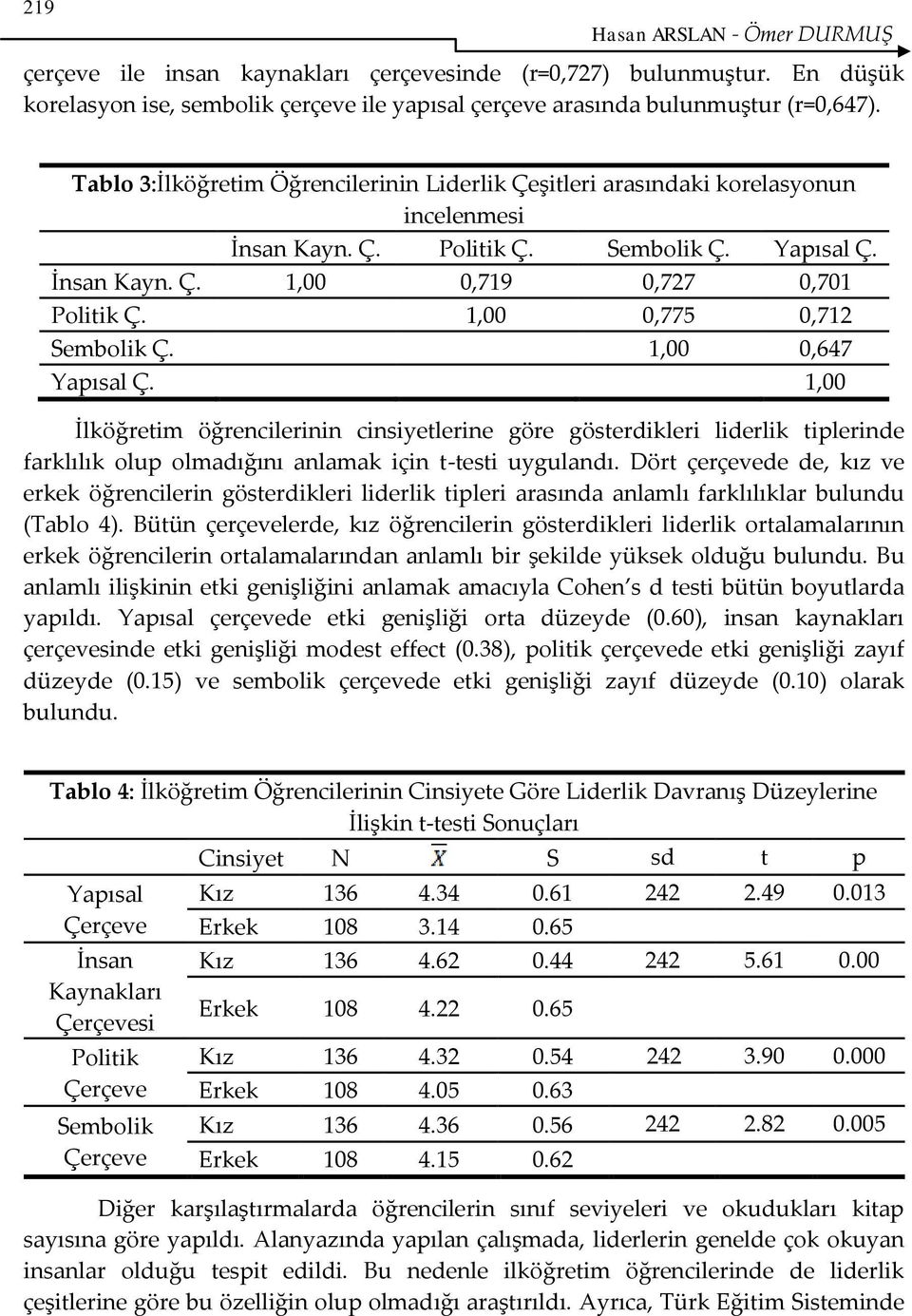 1,00 0,775 0,712 Sembolik Ç. 1,00 0,647 Yapısal Ç. 1,00 İlköğretim öğrencilerinin cinsiyetlerine göre gösterdikleri liderlik tiplerinde farklılık olup olmadığını anlamak için t-testi uygulandı.