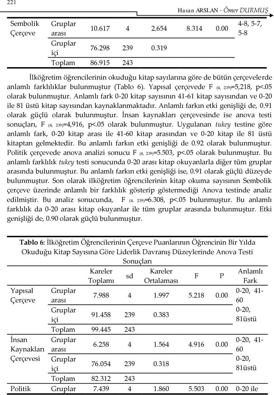 05 olarak bulunmuştur. Anlamlı fark 0-20 kitap sayısının 41-61 kitap sayısından ve 0-20 ile 81 üstü kitap sayısından kaynaklanmaktadır. Anlamlı farkın etki genişliği de, 0.