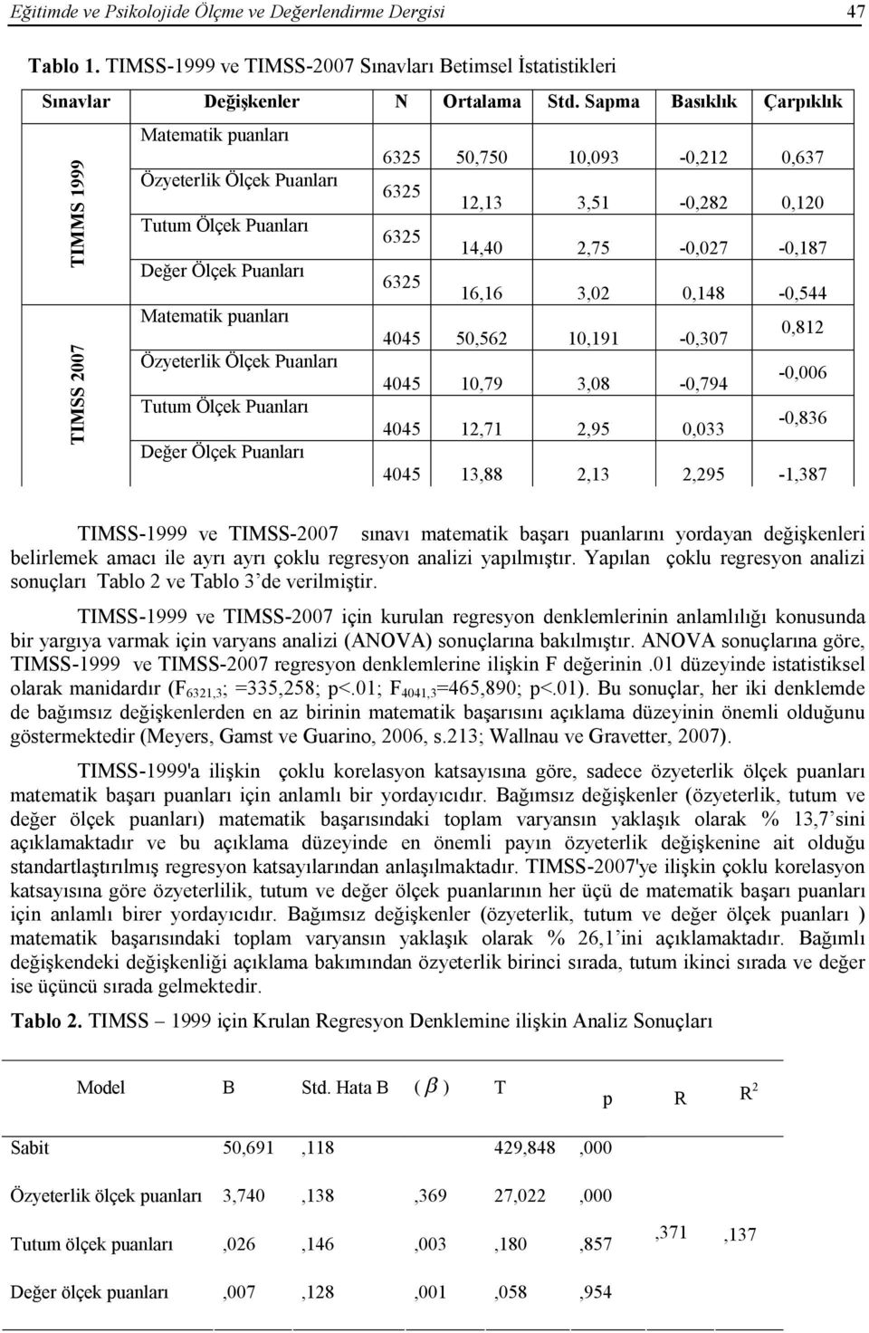 Değer Ölçek Puanları 6325 16,16 3,02 0,148-0,544 Matematik puanları 4045 50,562 10,191-0,307 0,812 Özyeterlik Ölçek Puanları 4045 10,79 3,08-0,794-0,006 Tutum Ölçek Puanları 4045 12,71 2,95