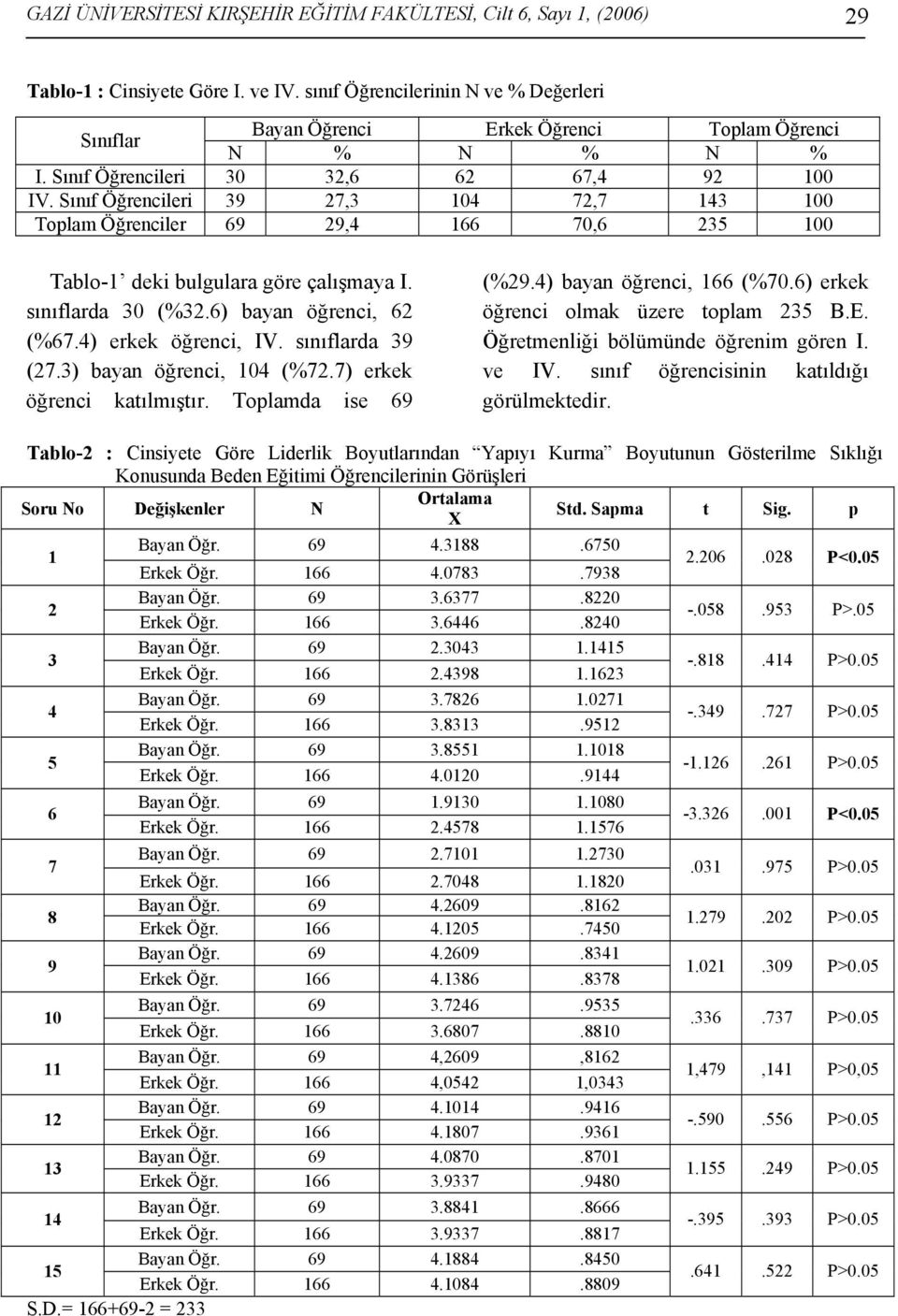 Sınıf Öğrencileri 39 27,3 104 72,7 143 100 Toplam Öğrenciler 69 29,4 166 70,6 235 100 Tablo-1 deki bulgulara göre çalışmaya I. sınıflarda 30 (%32.6) bayan öğrenci, 62 (%67.4) erkek öğrenci, IV.