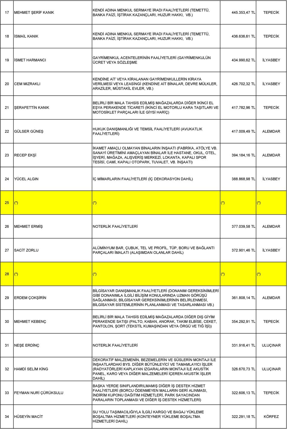 702,32 TL İLYASBEY 21 ŞERAFETTİN KANIK BELİRLİ BİR MALA TAHSİS EDİLMİŞ MAĞAZALARDA DİĞER İKİNCİ EL EŞYA PERAKENDE TİCARETİ (İKİNCİ EL MOTORLU KARA TAŞITLARI VE MOTOSİKLET PARÇALARI İLE GİYSİ HARİÇ)