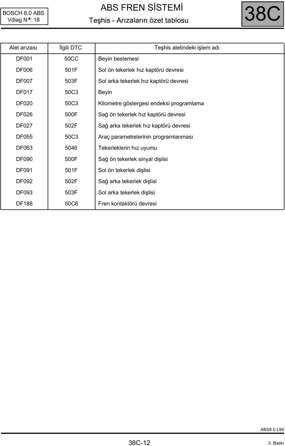 devresi DF027 502F Sağ arka tekerlek hız kaptörü devresi DF055 50C3 Araç parametrelerinin programlanması DF063 5046 Tekerleklerin hız uyumu DF090 500F Sağ ön