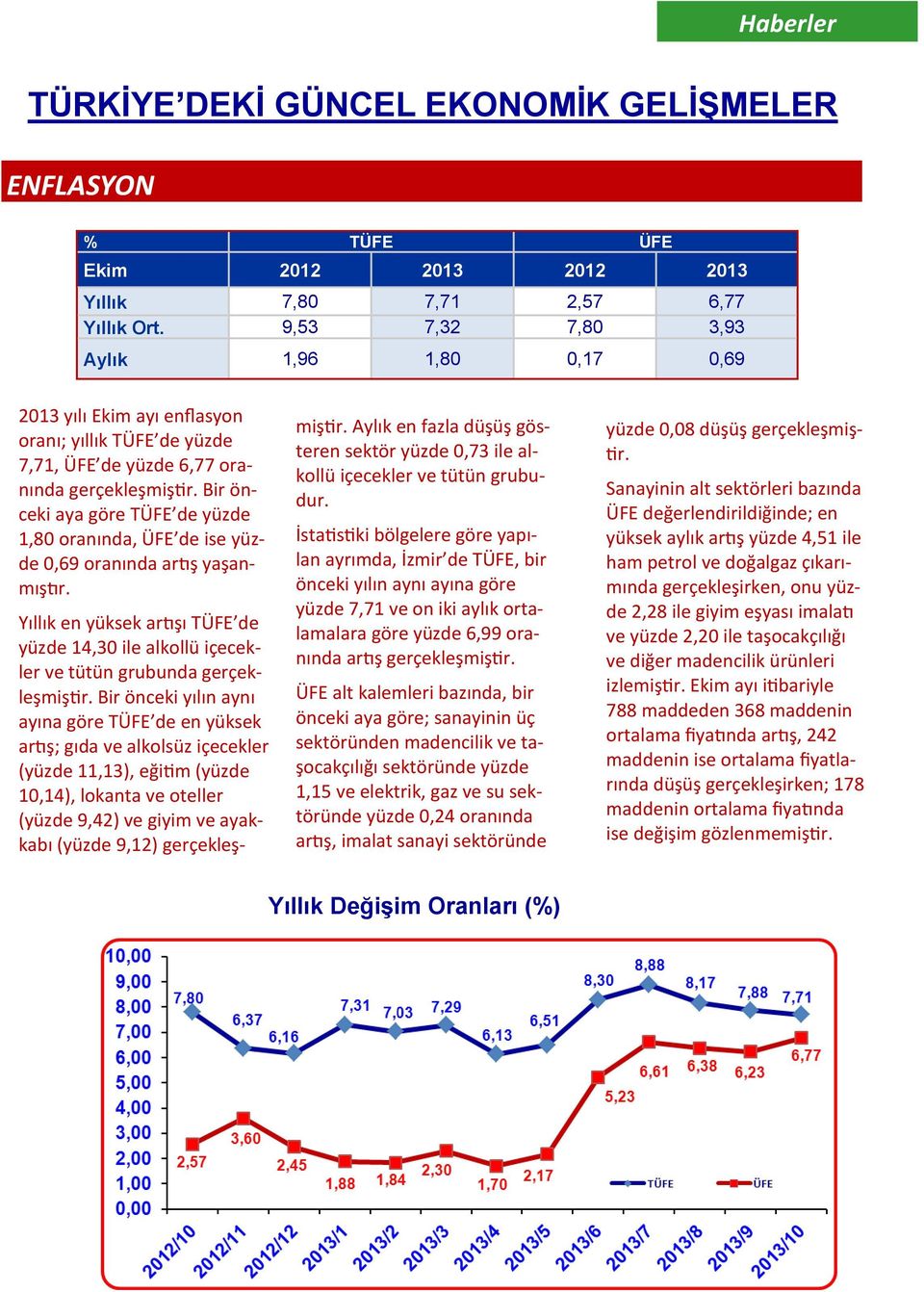 Bir önceki aya göre TÜFE de yüzde 1,80 oranında, ÜFE de ise yüzde 0,69 oranında artış yaşanmıştır. Yıllık en yüksek artışı TÜFE de yüzde 14,30 ile alkollü içecekler ve tütün grubunda gerçekleşmiştir.