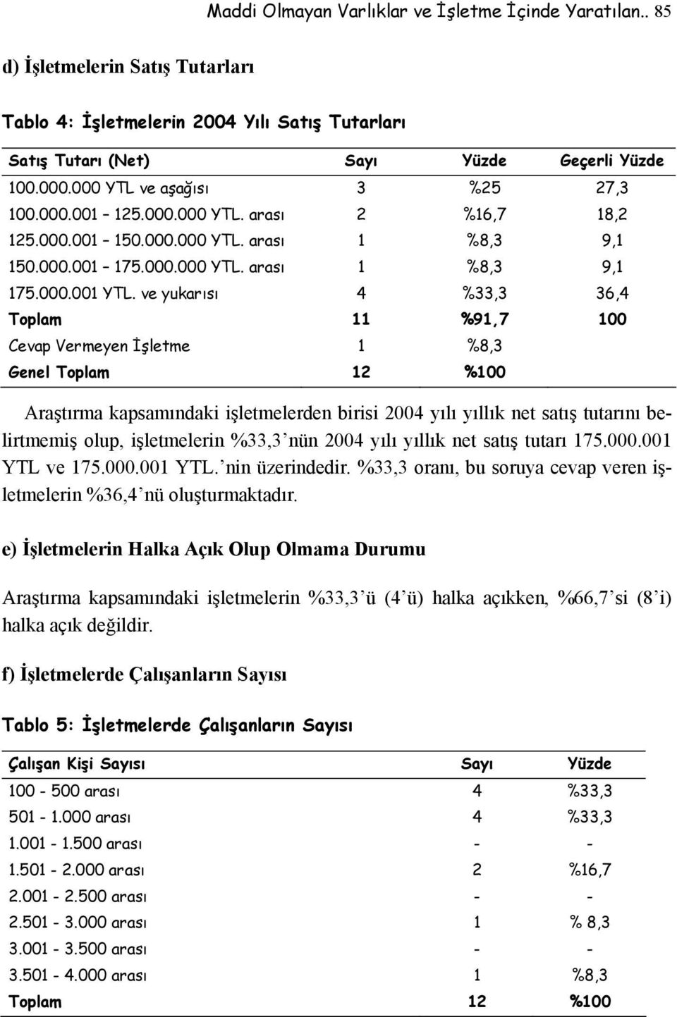 ve yukarısı 4 %33,3 36,4 Toplam 11 %91,7 100 Cevap Vermeyen İşletme 1 %8,3 Genel Toplam 12 %100 Araştırma kapsamındaki işletmelerden birisi 2004 yılı yıllık net satış tutarını belirtmemiş olup,