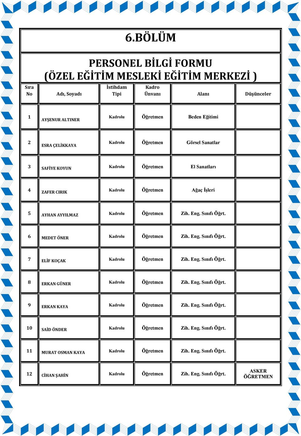 Görsel Sanatlar 3 SAFİYE KOYUN Kadrolu Öğretmen El Sanatları 4 ZAFER CIRIK Kadrolu Öğretmen Ağaç İşleri 5 AYHAN