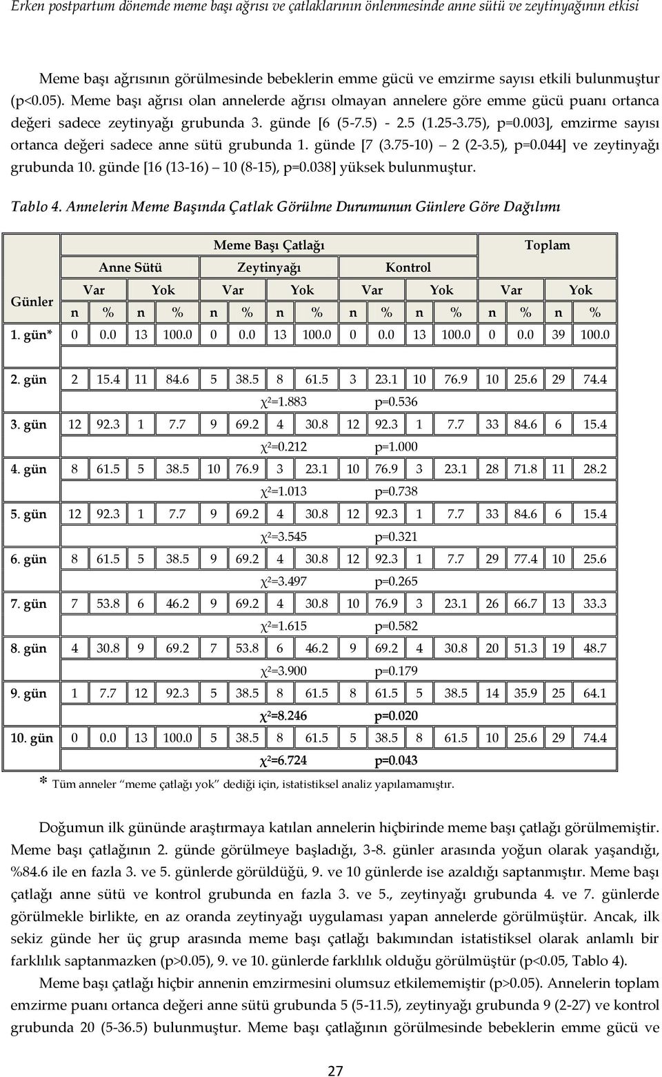 003], emzirme sayısı rtanca değeri sadece anne sütü grubunda 1. günde [7 (3.75-10) 2 (2-3.5), p=0.044] ve zeytinyağı grubunda 10. günde [16 (13-16) 10 (8-15), p=0.038] yüksek bulunmuştur. Tabl 4.