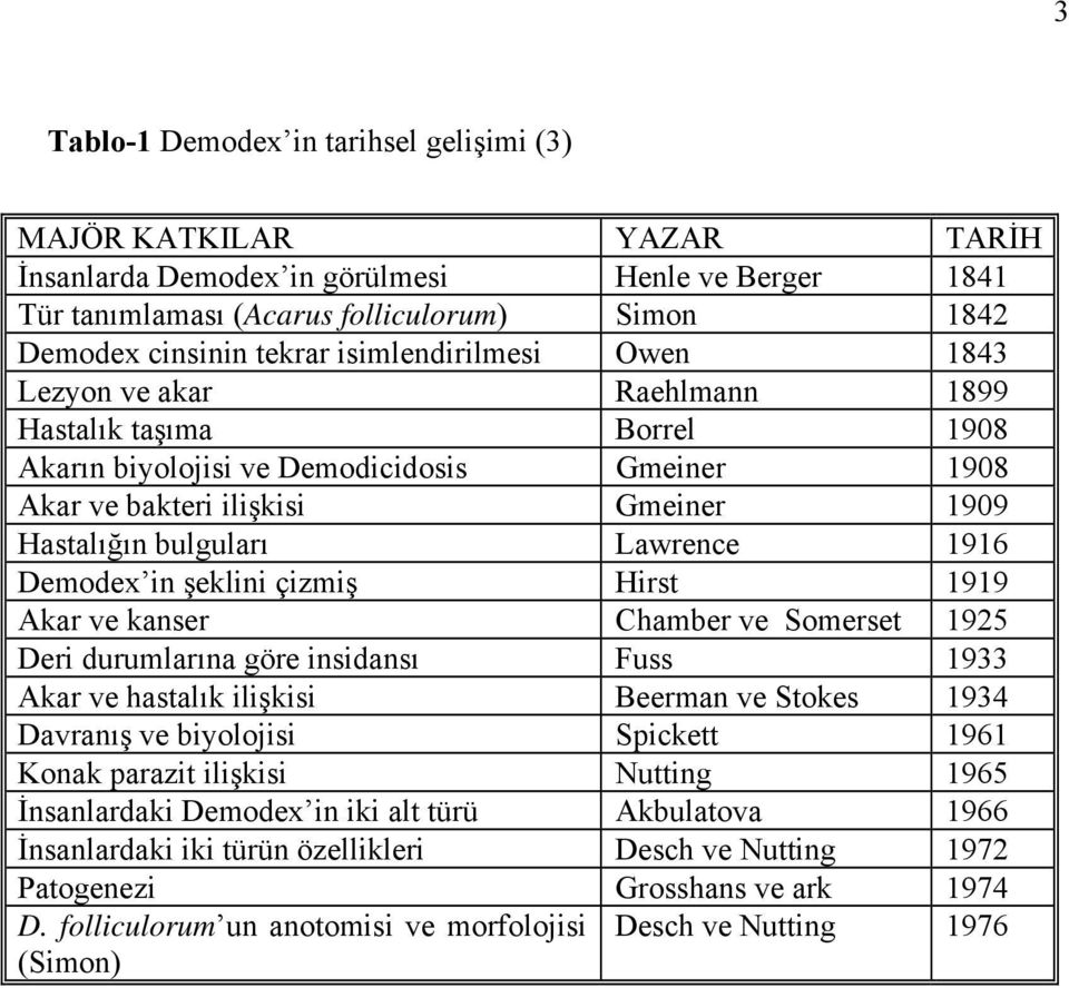 Lawrence 1916 Demodex in şeklini çizmiş Hirst 1919 Akar ve kanser Chamber ve Somerset 1925 Deri durumlarına göre insidansı Fuss 1933 Akar ve hastalık ilişkisi Beerman ve Stokes 1934 Davranış ve