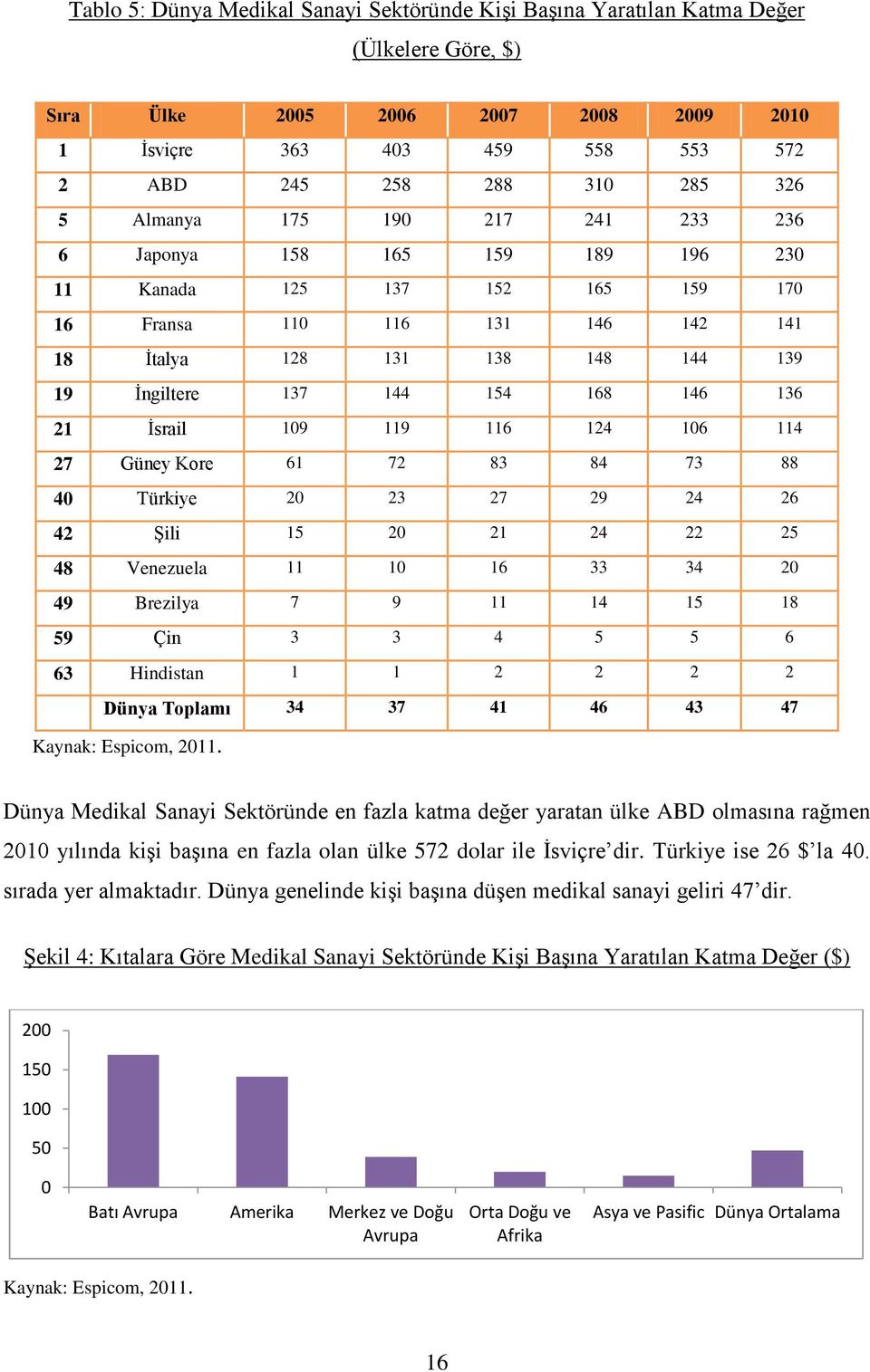 146 136 21 İsrail 109 119 116 124 106 114 27 Güney Kore 61 72 83 84 73 88 40 Türkiye 20 23 27 29 24 26 42 Şili 15 20 21 24 22 25 48 Venezuela 11 10 16 33 34 20 49 Brezilya 7 9 11 14 15 18 59 Çin 3 3