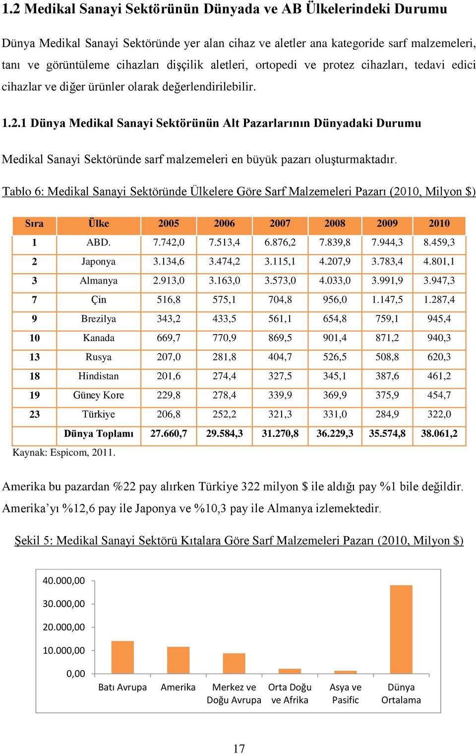 1 Dünya Medikal Sanayi Sektörünün Alt Pazarlarının Dünyadaki Durumu Medikal Sanayi Sektöründe sarf malzemeleri en büyük pazarı oluşturmaktadır.