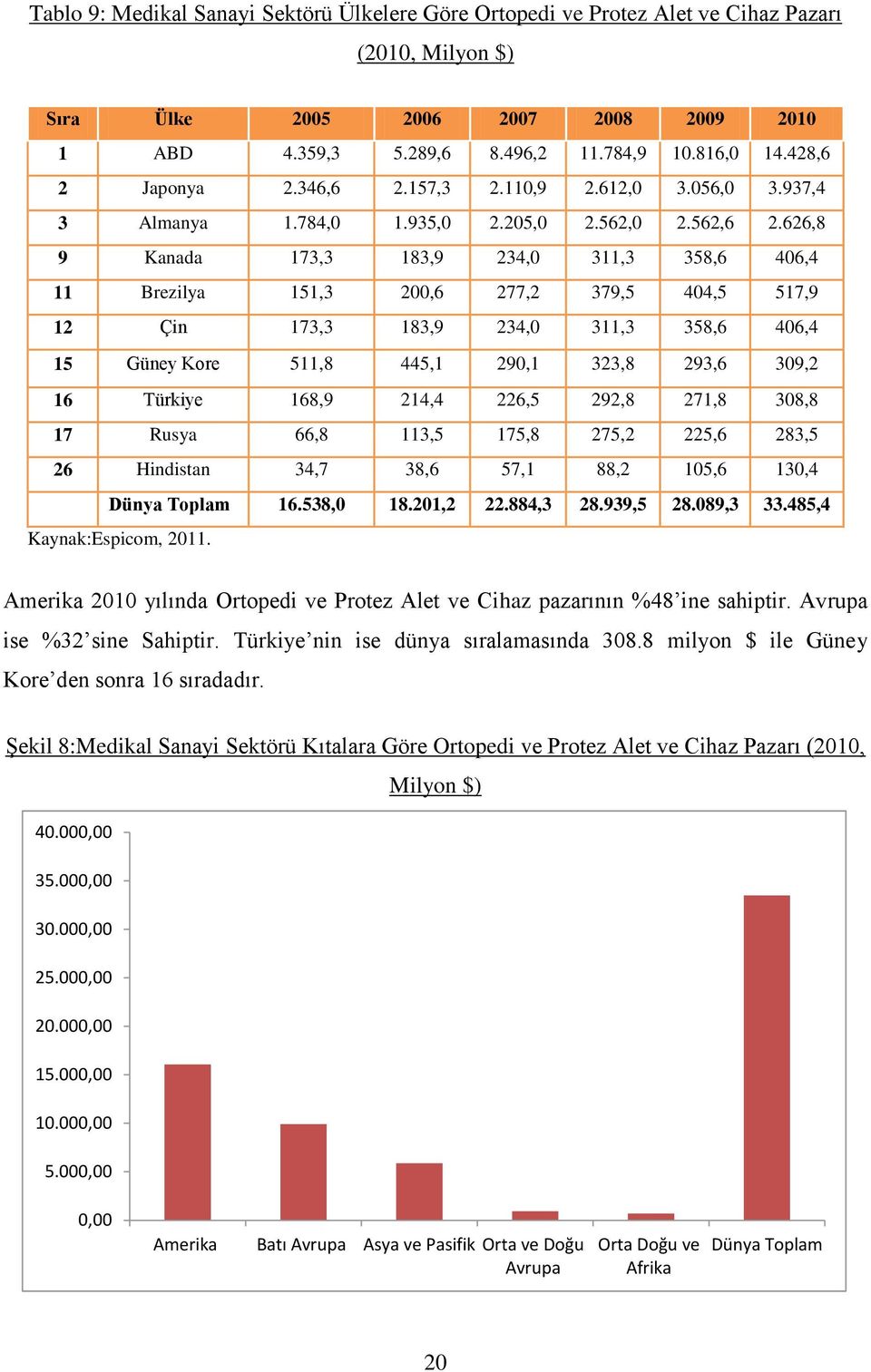 626,8 9 Kanada 173,3 183,9 234,0 311,3 358,6 406,4 11 Brezilya 151,3 200,6 277,2 379,5 404,5 517,9 12 Çin 173,3 183,9 234,0 311,3 358,6 406,4 15 Güney Kore 511,8 445,1 290,1 323,8 293,6 309,2 16