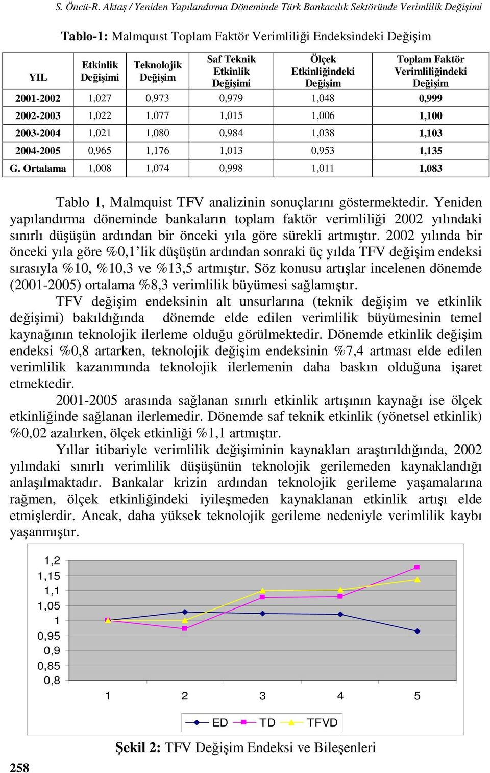 Ekinlik Değişimi Ölçek Ekinliğindeki Değişim Toplam Fakör Verimliliğindeki Değişim 200-2002 027 0973 0979 048 0999 2002-2003 022 077 05 006 00 2003-2004 02 080 0984 038 03 2004-2005 0965 76 03 0953