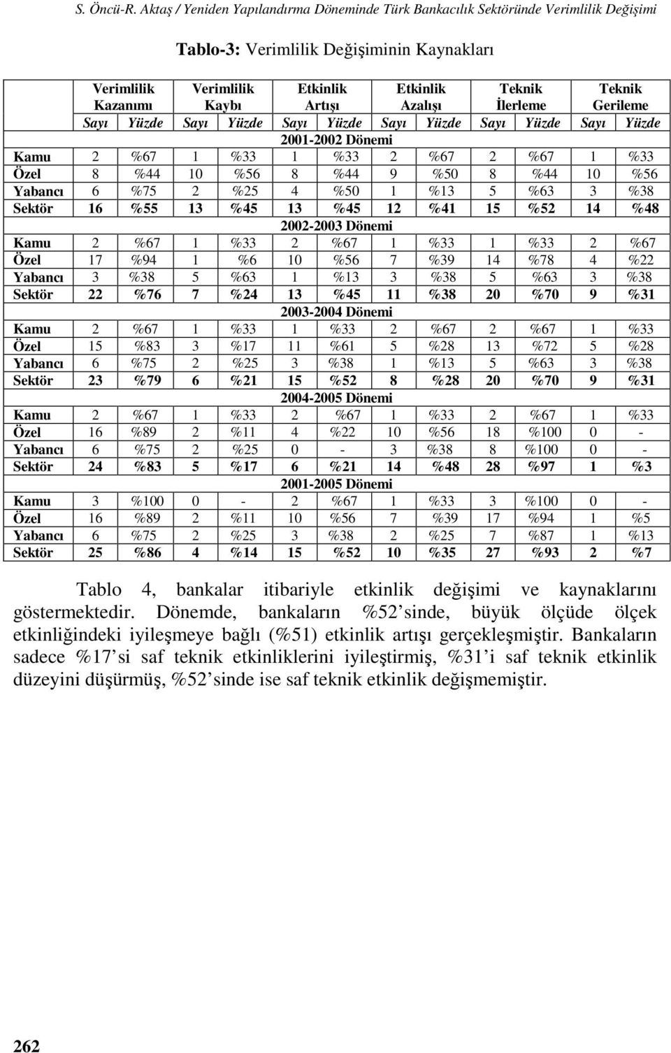 İlerleme Teknik Gerileme Saı Yüzde Saı Yüzde Saı Yüzde Saı Yüzde Saı Yüzde Saı Yüzde 200-2002 Dönemi Kamu 2 %67 %33 %33 2 %67 2 %67 %33 Özel 8 %44 0 %56 8 %44 9 %50 8 %44 0 %56 Yabancı 6 %75 2 %25 4