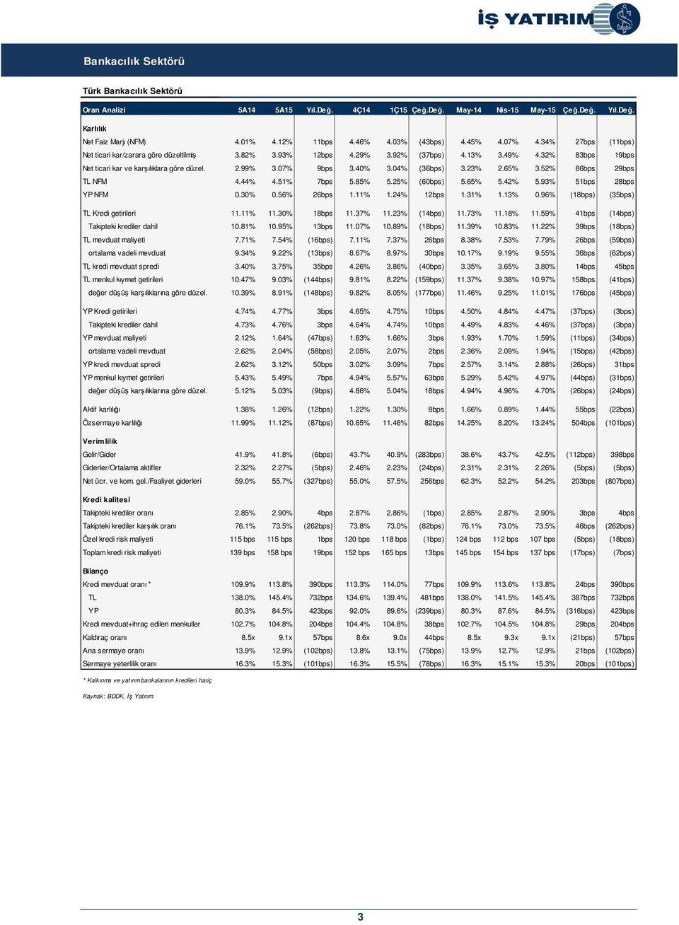 04% (36bps) 3.23% 2.65% 3.52% 86bps 29bps TL NFM 4.44% 4.51% 7bps 5.85% 5.25% (60bps) 5.65% 5.42% 5.93% 51bps 28bps YP NFM 0.30% 0.56% 26bps 1.11% 1.24% 12bps 1.31% 1.13% 0.