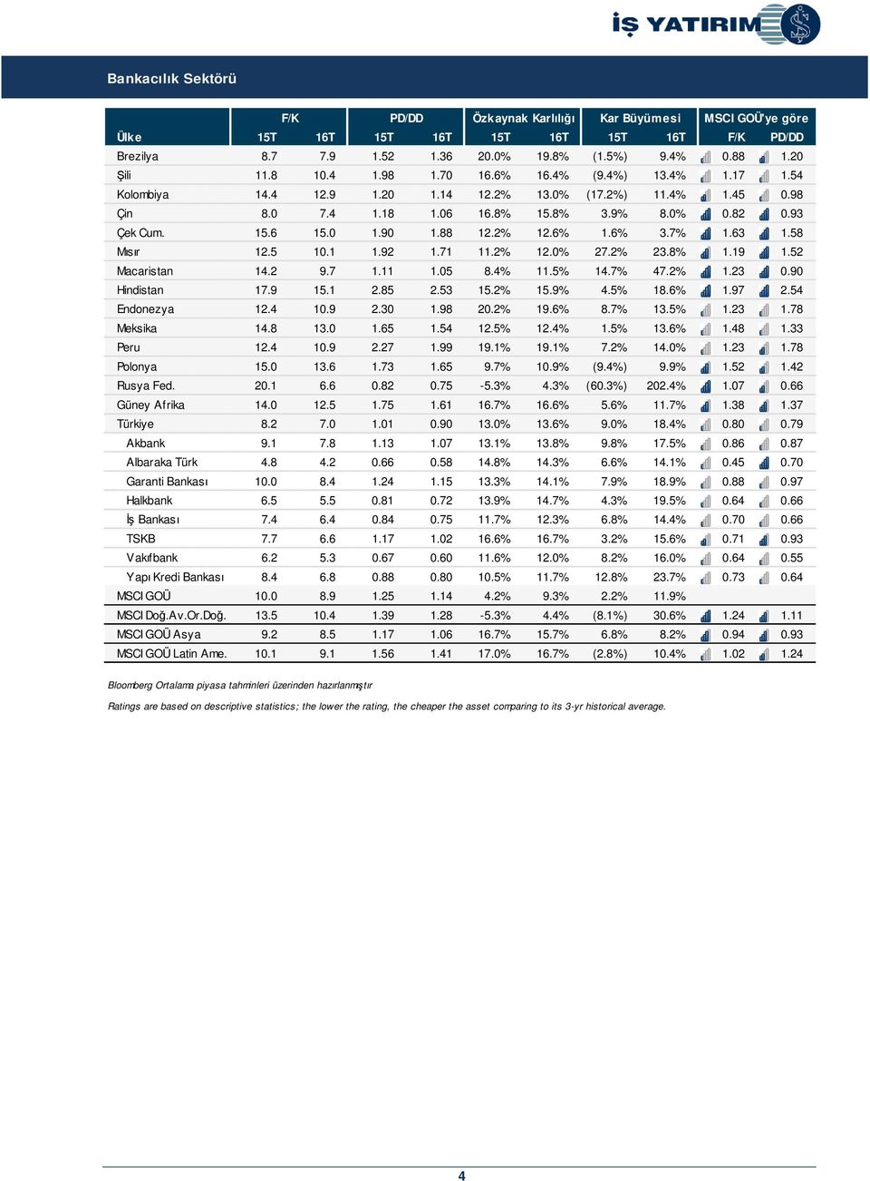 63 1.58 Mısır 12.5 10.1 1.92 1.71 11.2% 12.0% 27.2% 23.8% 1.19 1.52 Macaristan 14.2 9.7 1.11 1.05 8.4% 11.5% 14.7% 47.2% 1.23 0.90 Hindistan 17.9 15.1 2.85 2.53 15.2% 15.9% 4.5% 18.6% 1.97 2.