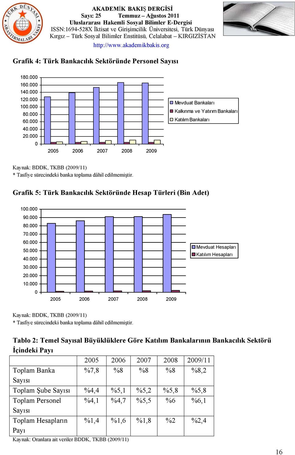 Grafik 5: Türk Bankacılık Sektöründe Hesap Türleri (Bin Adet) 100.000 90.000 80.000 70.000 60.000 50.000 40.000 Mevduat Hesapları Katılım Hesapları 30.000 20.000 10.