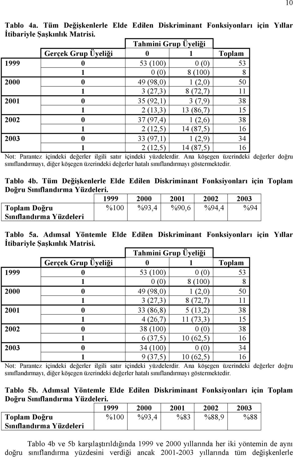 2002 0 37 (97,4) 1 (2,6) 38 1 2 (12,5) 14 (87,5) 16 2003 0 33 (97,1) 1 (2,9) 34 1 2 (12,5) 14 (87,5) 16 Not: Parantez içindeki değerler ilgili satır içindeki yüzdelerdir.