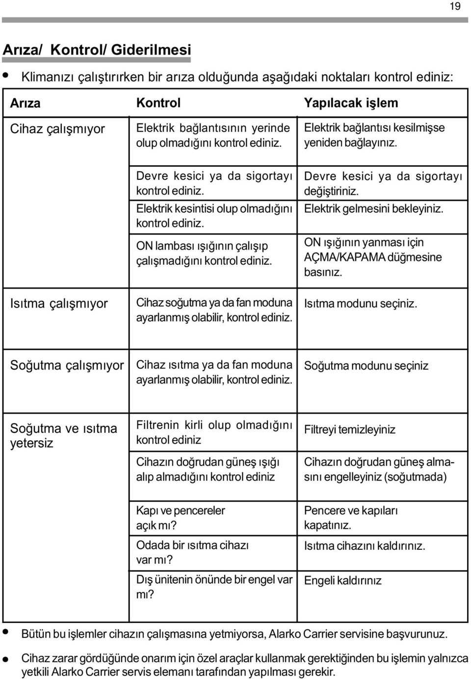 Cihaz soðutma ya da fan moduna ayarlanmýþ olabilir, kontrol ediniz. Yapýlacak iþlem Elektrik baðlantýsý kesilmiþse yeniden baðlayýnýz. Devre kesici ya da sigortayý deðiþtiriniz.