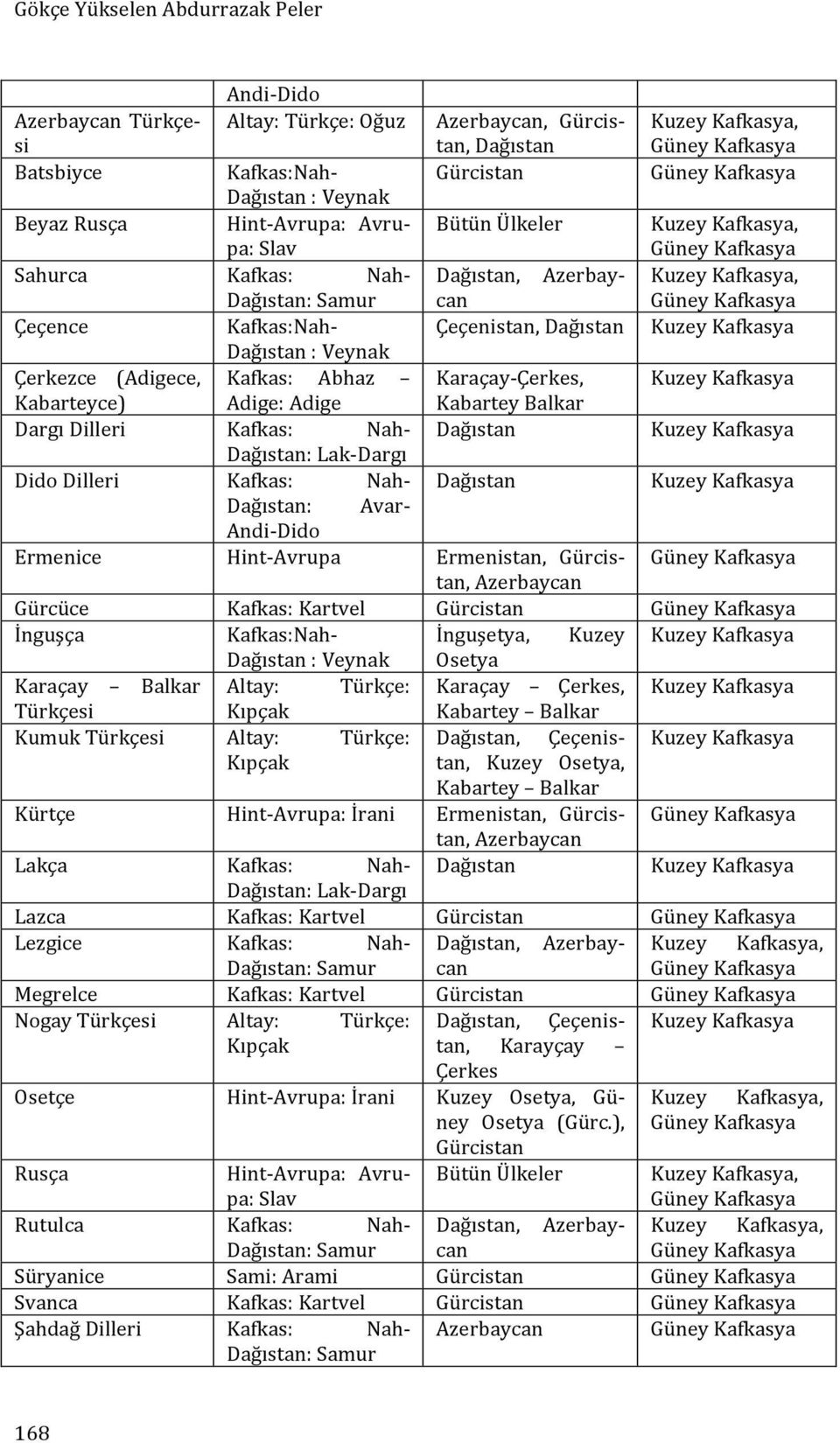 Çeçence Kafkas:Nah- Çeçenistan, Dağıstan Kuzey Kafkasya Dağıstan : Veynak Çerkezce (Adigece, Kafkas: Abhaz Karaçay- Çerkes, Kuzey Kafkasya Kabarteyce) Adige: Adige Kabartey Balkar Dargı Dilleri