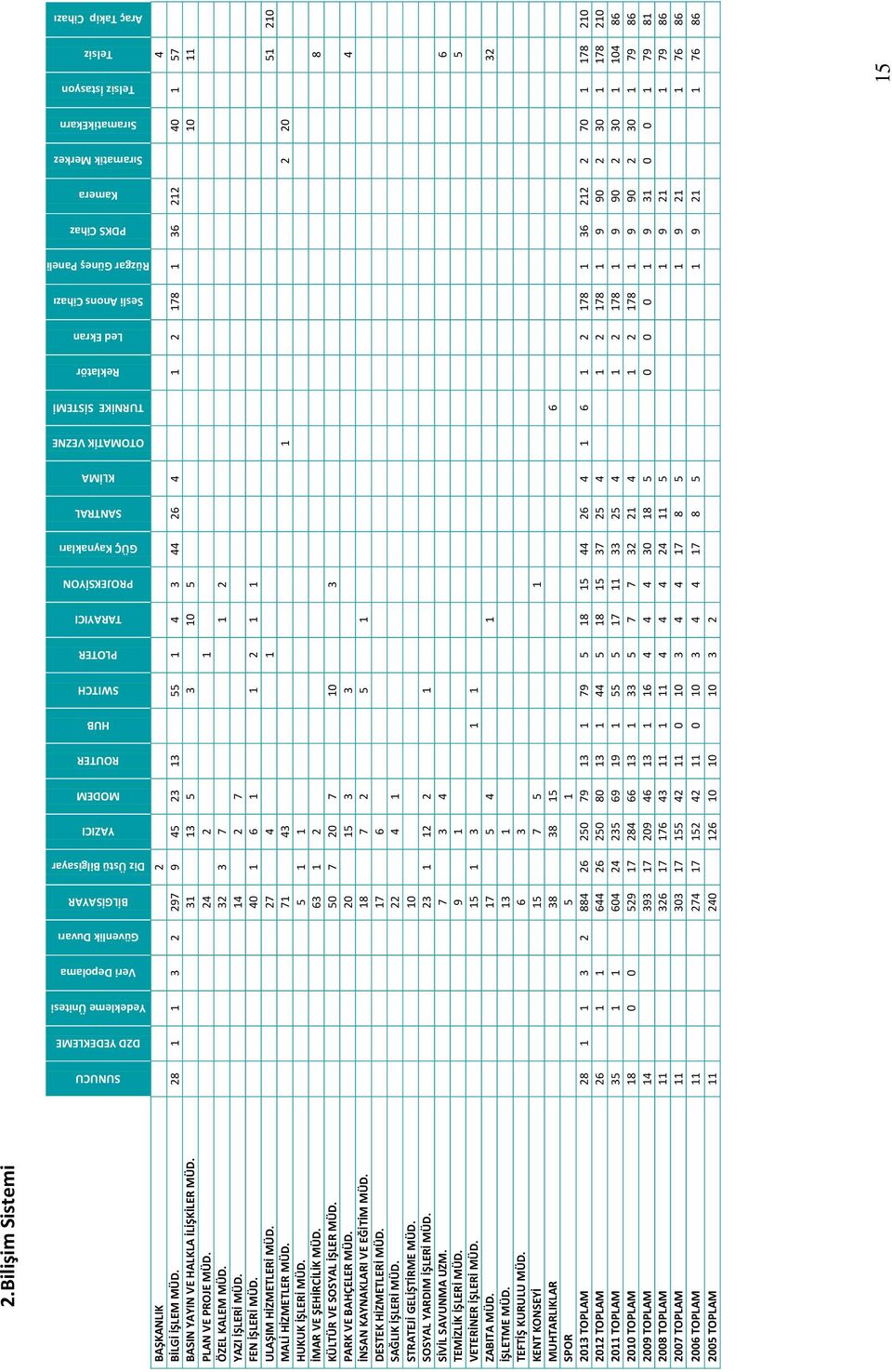 BİLGİ İŞLEM MÜD. 28 1 1 3 2 297 9 45 23 13 55 1 4 3 44 26 4 1 2 178 1 36 212 40 1 57 BASIN YAYIN VE HALKLA İLİŞKİLER MÜD. 31 13 5 3 10 5 10 11 PLAN VE PROJE MÜD. 24 2 1 ÖZEL KALEM MÜD.