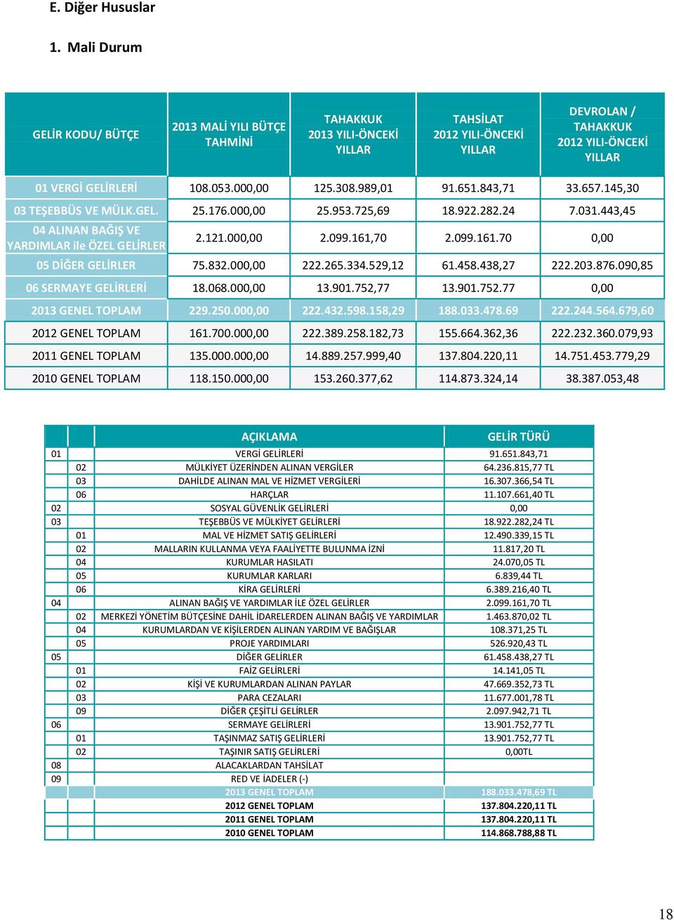 000,00 125.308.989,01 91.651.843,71 33.657.145,30 03 TEŞEBBÜS VE MÜLK.GEL. 25.176.000,00 25.953.725,69 18.922.282.24 7.031.443,45 04 ALINAN BAĞIŞ VE YARDIMLAR ile ÖZEL GELİRLER 2.121.000,00 2.099.