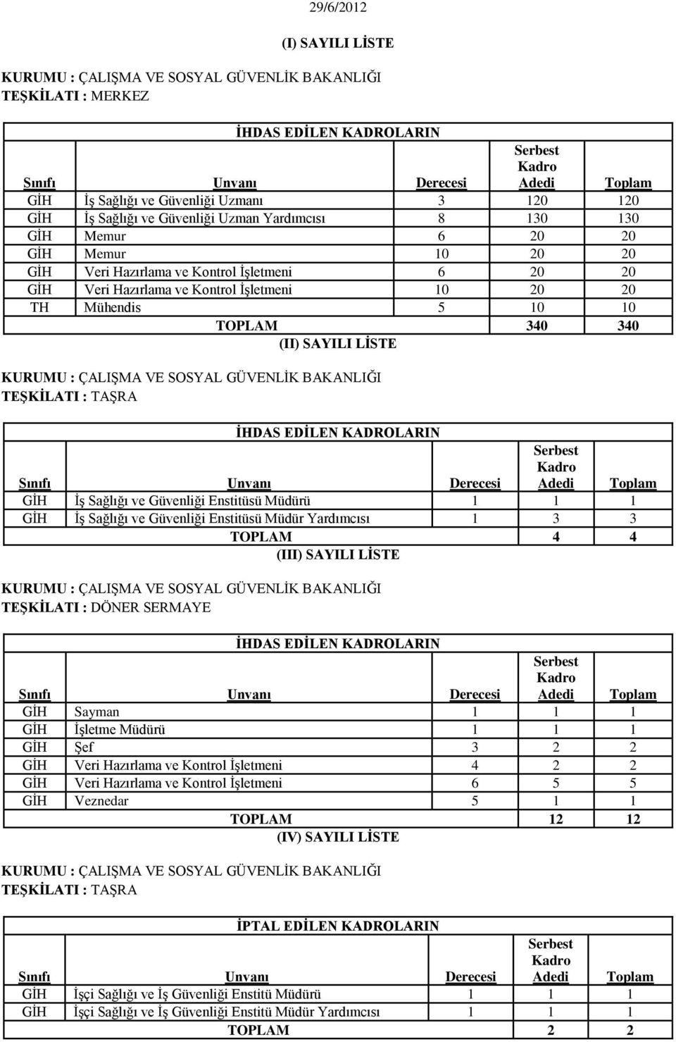 20 20 TH Mühendis 5 10 10 TOPLAM 340 340 (II) SAYILI LİSTE KURUMU : ÇALIġMA VE SOSYAL GÜVENLĠK BAKANLIĞI TEŞKİLATI : TAġRA İHDAS EDİLEN KADROLARIN Sınıfı Unvanı Derecesi Serbest Kadro Adedi Toplam