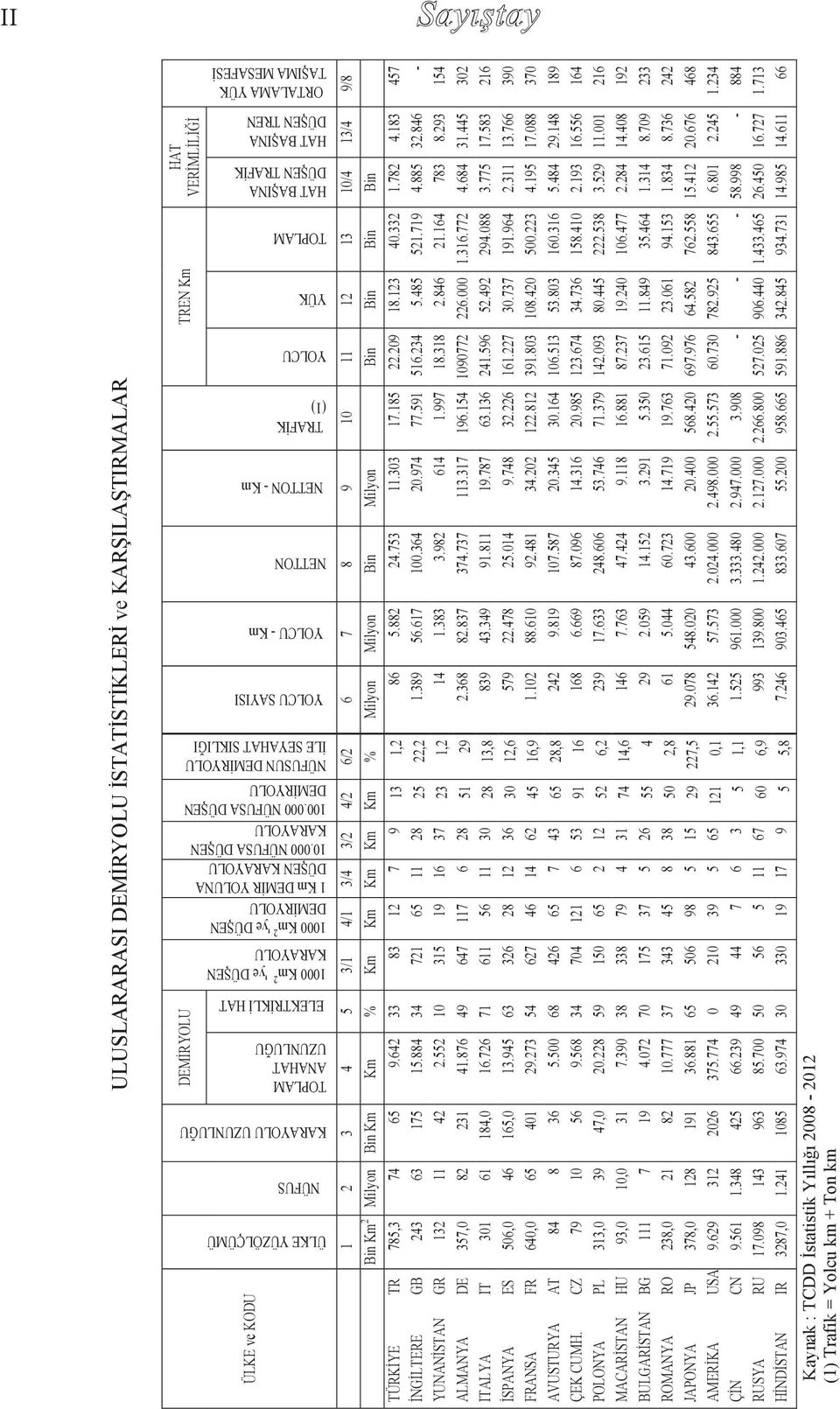 000 NÜFUSA DÜŞEN DEMİRYOLU 1000 Km 2 'ye DÜŞEN KARAYOLU KARAYOLU UZUNLUĞU ÜLKE YÜZÖLÇÜMÜ ÜLKE ve KODU HAT BAŞINA DÜŞEN TREN HAT BAŞINA DÜŞEN TRAFİK TOPLAM YÜK YOLCU TRAFİK (1) NETTON YOLCU - Km