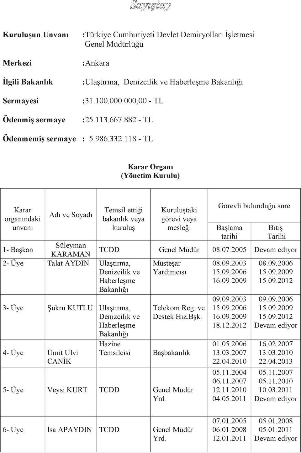 118 - TL Karar Organı (Yönetim Kurulu) Karar organındaki unvanı Adı ve Soyadı Temsil ettiği bakanlık veya kuruluş Kuruluştaki görevi veya mesleği Görevli bulunduğu süre Başlama tarihi Bitiş Tarihi 1-