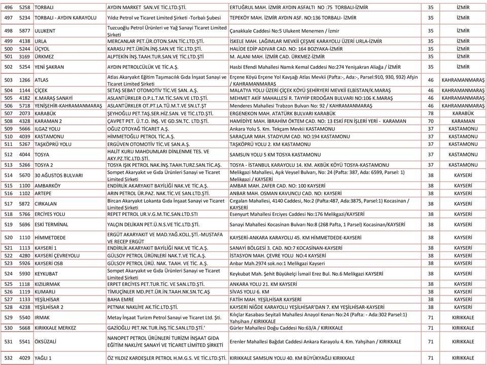 NO:136 TORBALI- İZMİR 35 İZMİR 498 5877 ULUKENT Tuzcuoğlu Petrol Ürünleri ve Yağ Sanayi Ticaret Limited Çanakkale Caddesi No:5 Ulukent Menemen / İzmir 35 İZMİR 499 4138 URLA MERCANLAR PET.ÜR.OTON.SAN.