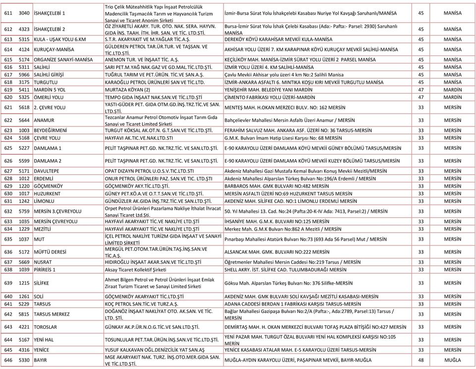 Bursa-İzmir Sürat Yolu İshak Çelebi Kasabası (Ada:- Pafta:- Parsel: 2930) Saruhanlı 612 4323 İSHAKÇELEBİ 2 45 MANİSA GIDA İNŞ. TAAH. İTH. İHR. SAN. VE TİC. LTD.ŞTİ. MANİSA 613 5315 KULA - UŞAK YOLU 6.