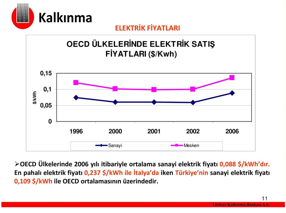 sanayi elektrik fiyatı 0,088 $/kwh dır.