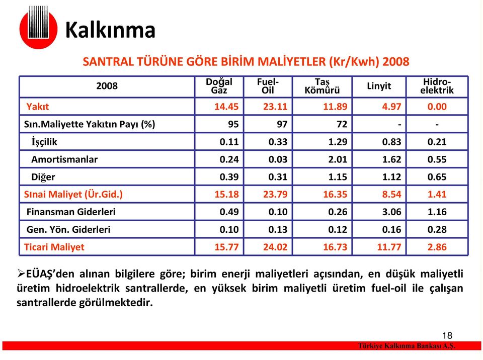 18 23.79 16.35 8.54 1.41 Finansman Giderleri 0.49 0.10 0.26 3.06 1.16 Gen. Yön. Giderleri 0.10 0.13 0.12 0.16 0.28 Ticari Maliyet 15.77 24