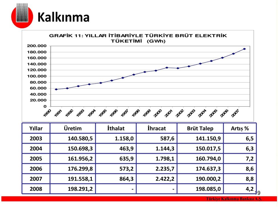 2002 2003 2004 2005 2006 2007 Yıllar Üretim İthalat İhracat Brüt Talep Artış% 2003 140.580,5 1.158,0 587,6 141.150,9 6,5 2004 150.