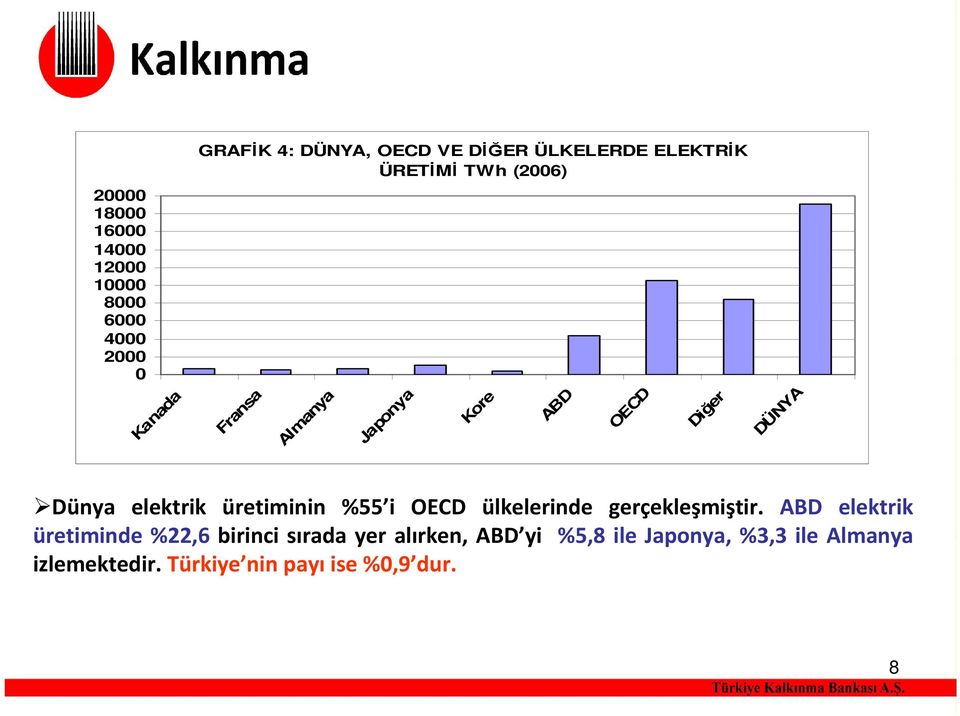 elektrik üretiminin %55 i OECD ülkelerinde gerçekleşmiştir.