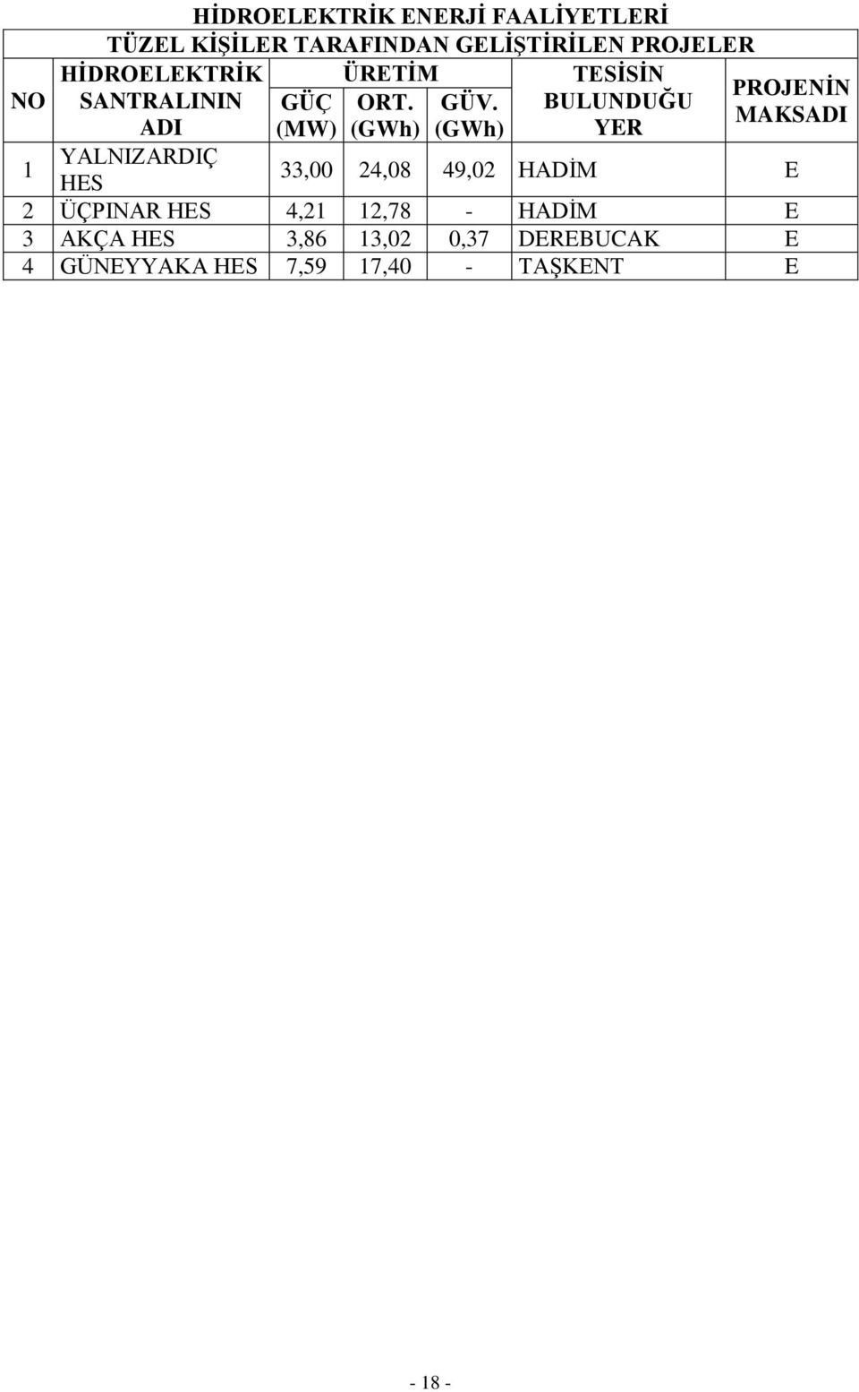 BULUNDUĞU (MW) (GWh) (GWh) YER HĠDROELEKTRĠK SANTRALININ ADI PROJENĠN MAKSADI 1
