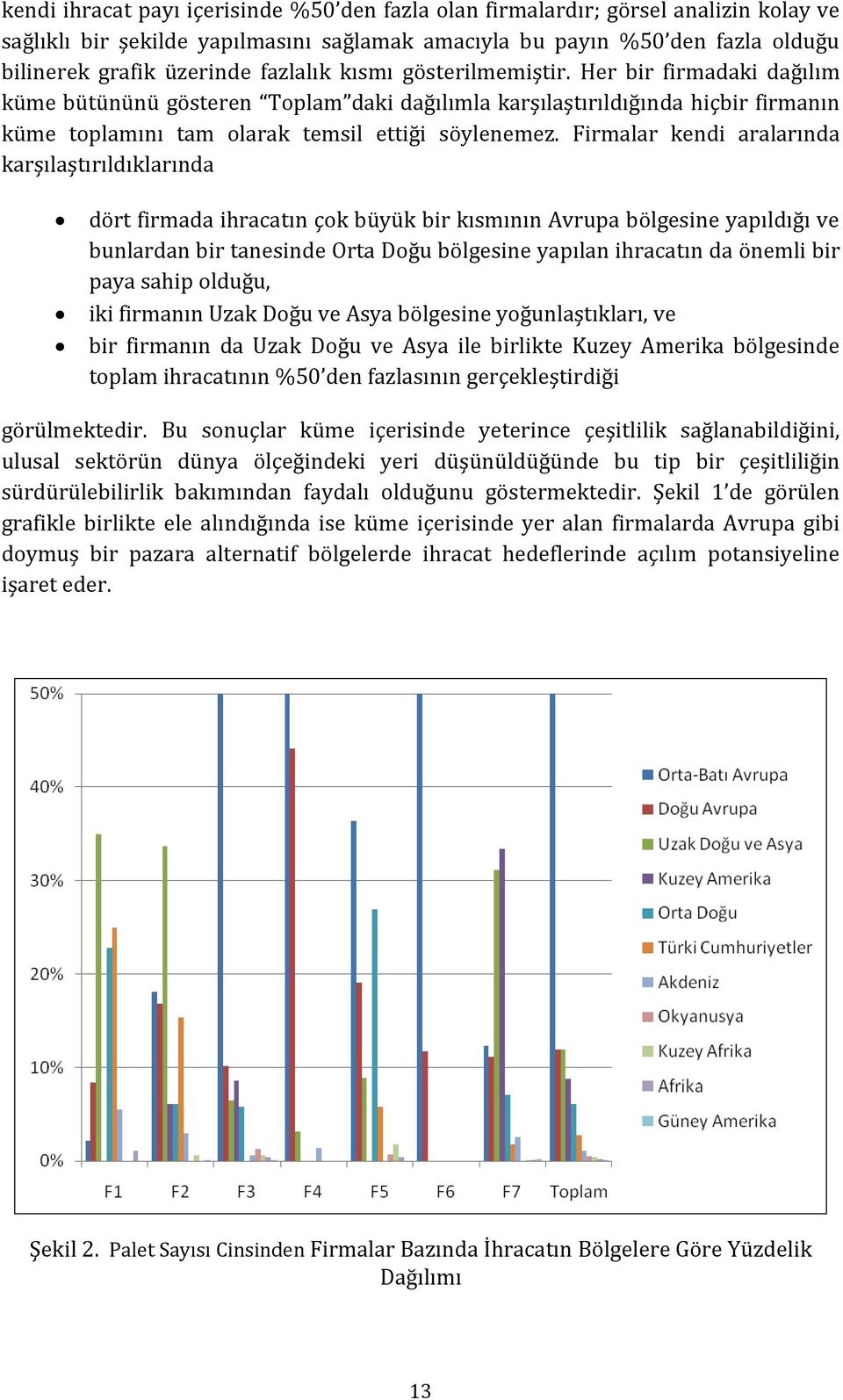 Firmalar kendi aralarında karşılaştırıldıklarında dört firmada ihracatın çok büyük bir kısmının Avrupa bölgesine yapıldığı ve bunlardan bir tanesinde Orta Doğu bölgesine yapılan ihracatın da önemli