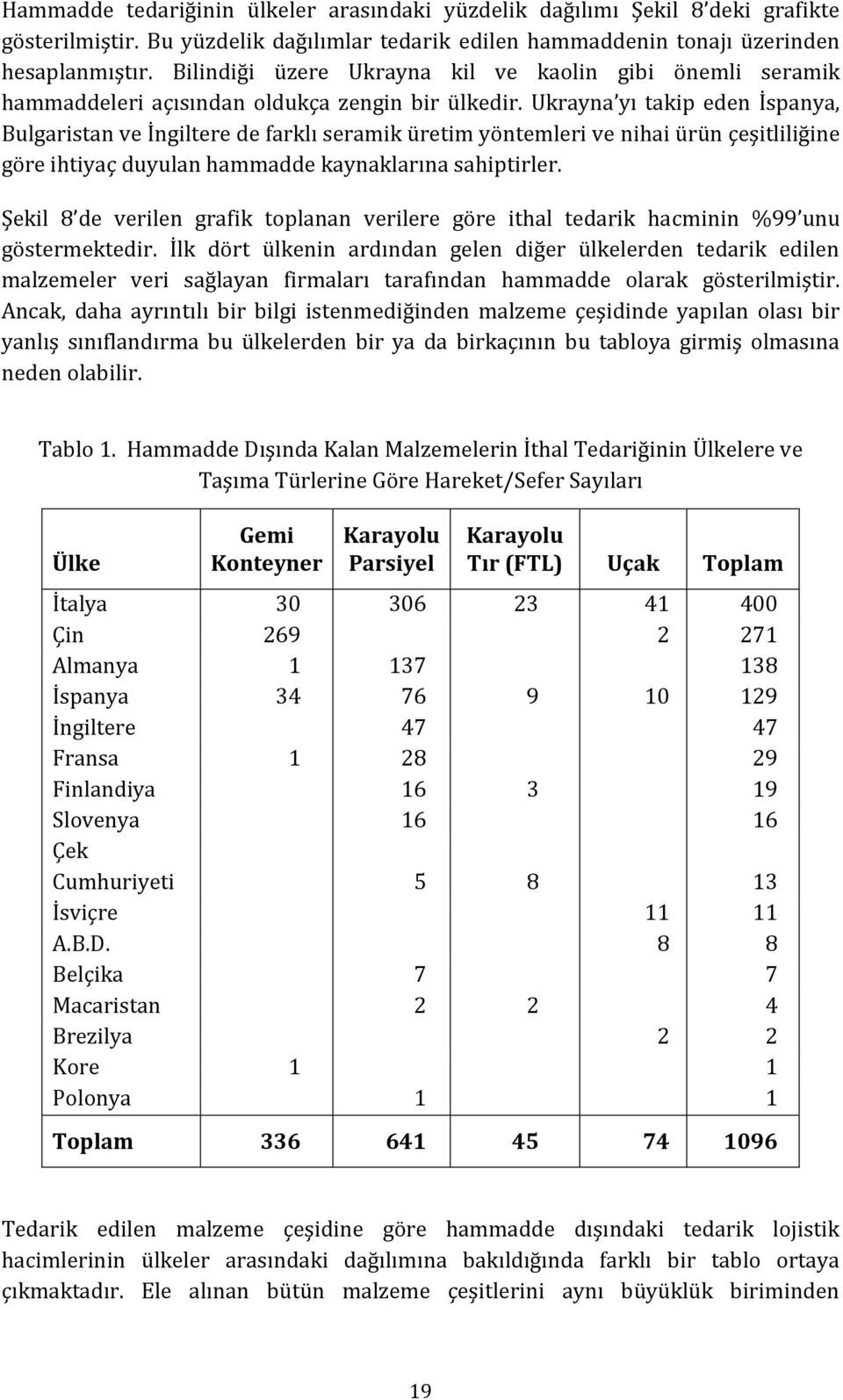 Ukrayna yı takip eden İspanya, Bulgaristan ve İngiltere de farklı seramik üretim yöntemleri ve nihai ürün çeşitliliğine göre ihtiyaç duyulan hammadde kaynaklarına sahiptirler.