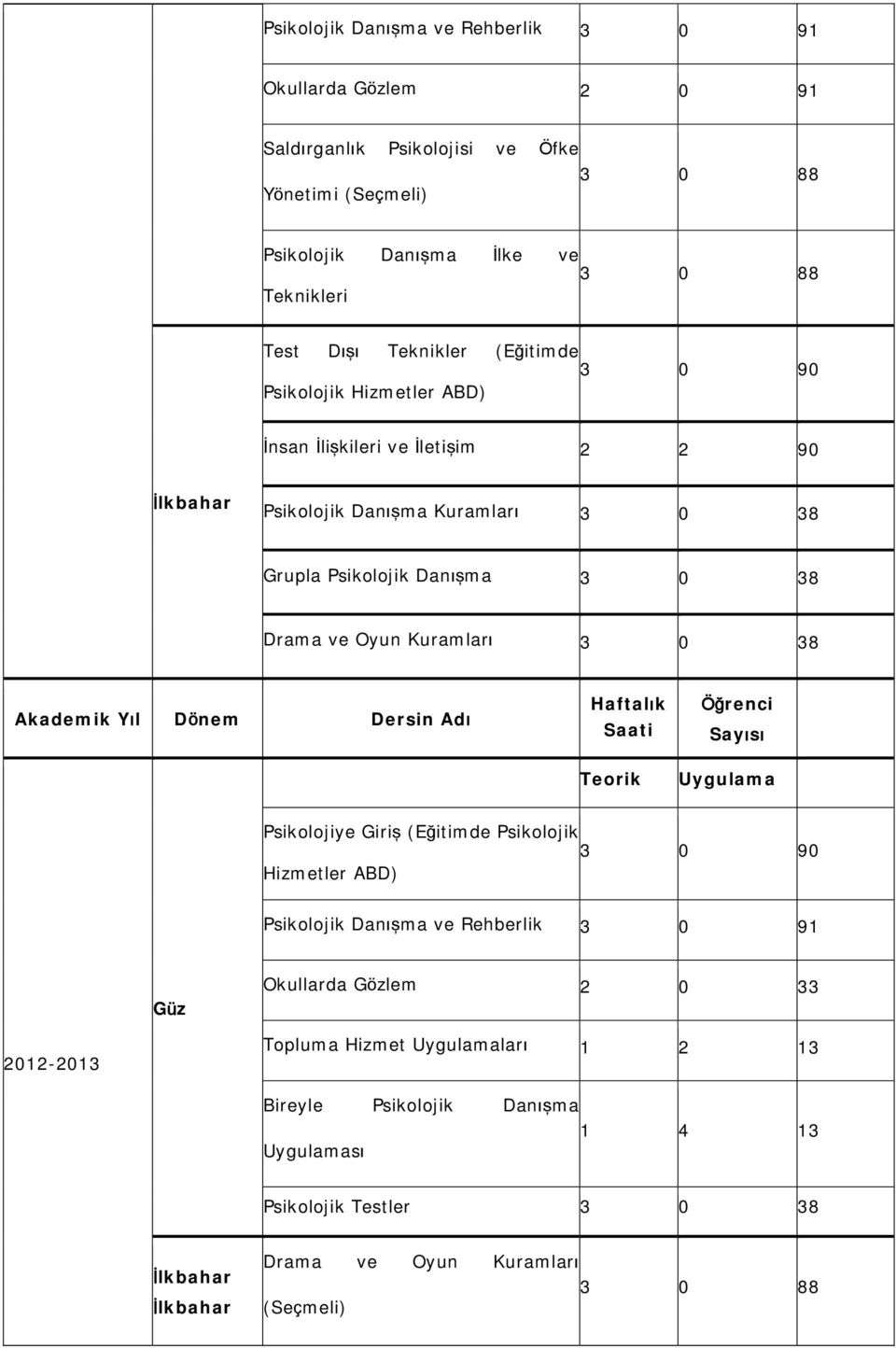 Akademik Yıl Dönem Dersin Adı Haftalık Saati Teorik Öğrenci Sayısı Uygulama Psikolojiye Giriş (Eğitimde Psikolojik 3 0 90 Hizmetler ABD) Psikolojik Danışma ve Rehberlik 3 0 91 Güz
