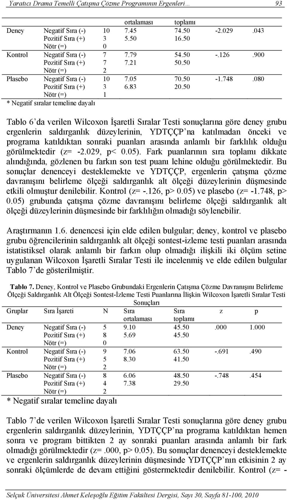 50 Nötr (=) 1 * Negatif sıralar temeline dayalı Tablo 6 da verilen Wilcoxon İşaretli Sıralar Testi sonuçlarına göre deney grubu ergenlerin saldırganlık düzeylerinin, YDTÇÇP na katılmadan önceki ve