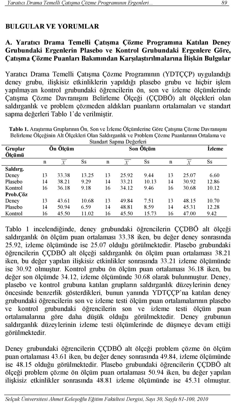 Bulgular Yaratıcı Drama Temelli Çatışma Çözme Programının (YDTÇÇP) uygulandığı deney grubu, ilişkisiz etkinliklerin yapıldığı plasebo grubu ve hiçbir işlem yapılmayan kontrol grubundaki öğrencilerin