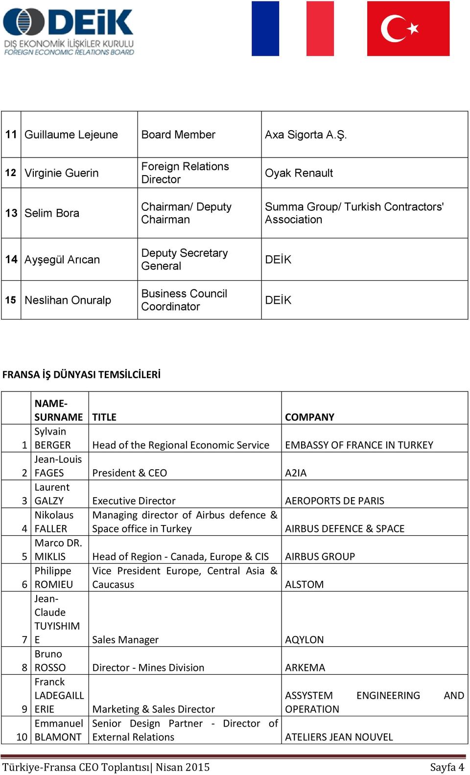 General Business Council Coordinator DEİK DEİK FRANSA İŞ DÜNYASI TEMSİLCİLERİ 1 2 3 4 5 6 7 8 9 10 NAME- SURNAME TITLE COMPANY Sylvain BERGER Head of the Regional Economic Service EMBASSY OF FRANCE