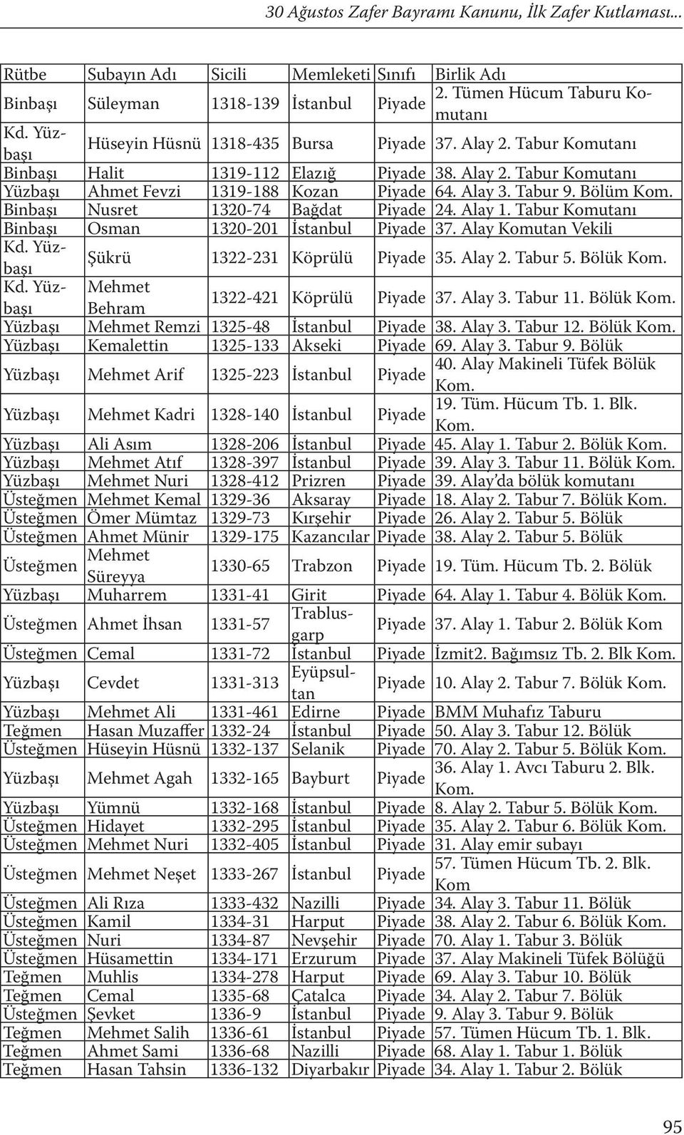 Bölüm Kom. Binbaşı Nusret 1320-74 Bağdat Piyade 24. Alay 1. Tabur Komutanı Binbaşı Osman 1320-201 İstanbul Piyade 37. Alay Komutan Vekili Kd. Yüzbaşı Şükrü 1322-231 Köprülü Piyade 35. Alay 2. Tabur 5.