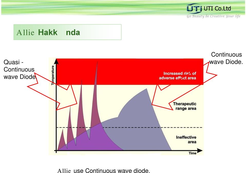 Allie use Continuous wave