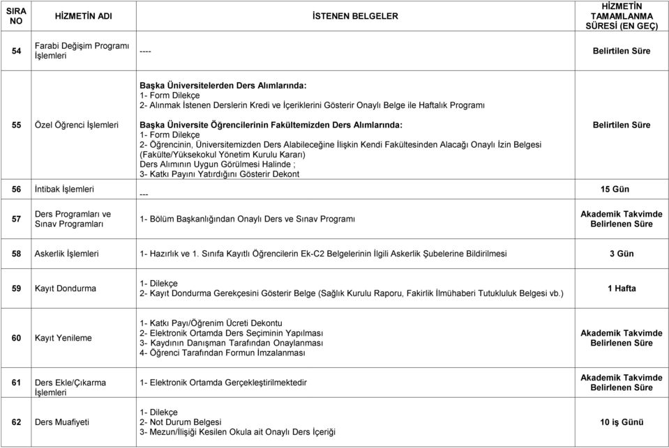 Alacağı Onaylı İzin Belgesi (Fakülte/Yüksekokul Yönetim Kurulu Kararı) Ders Alımının Uygun Görülmesi Halinde ; 3- Katkı Payını Yatırdığını Gösterir Dekont --- Belirtilen Süre 15 Gün 57 Ders