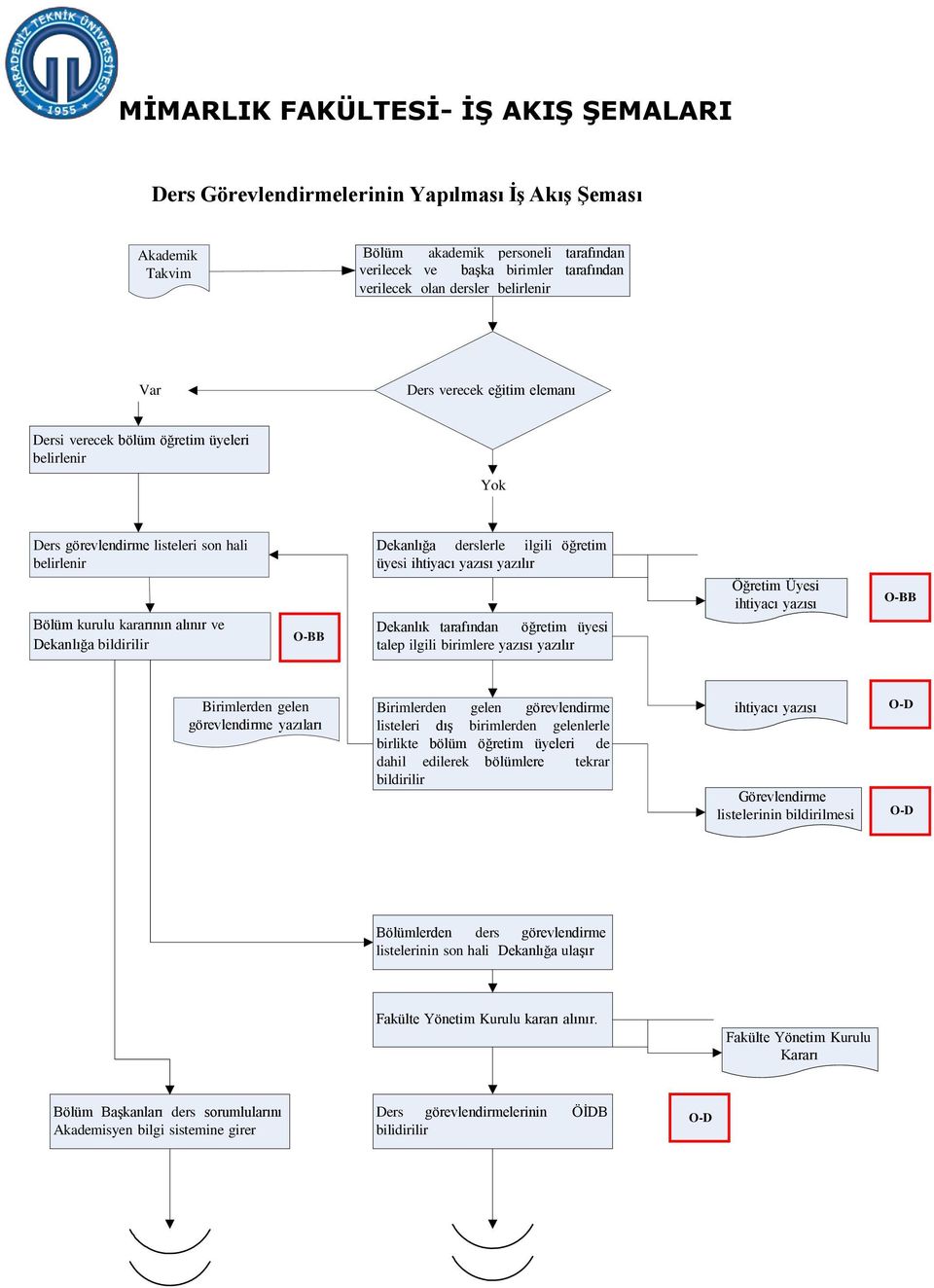 öğretim üyesi ihtiyacı yazısı yazılır Dekanlık tarafından öğretim üyesi talep ilgili birimlere yazısı yazılır Öğretim Üyesi ihtiyacı yazısı O-BB Birimlerden gelen görevlendirme yazıları Birimlerden